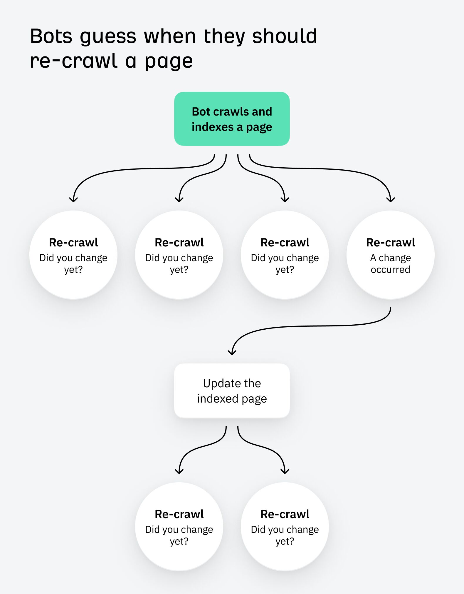 Bots guess when to re-crawl a page to see if changes have been made