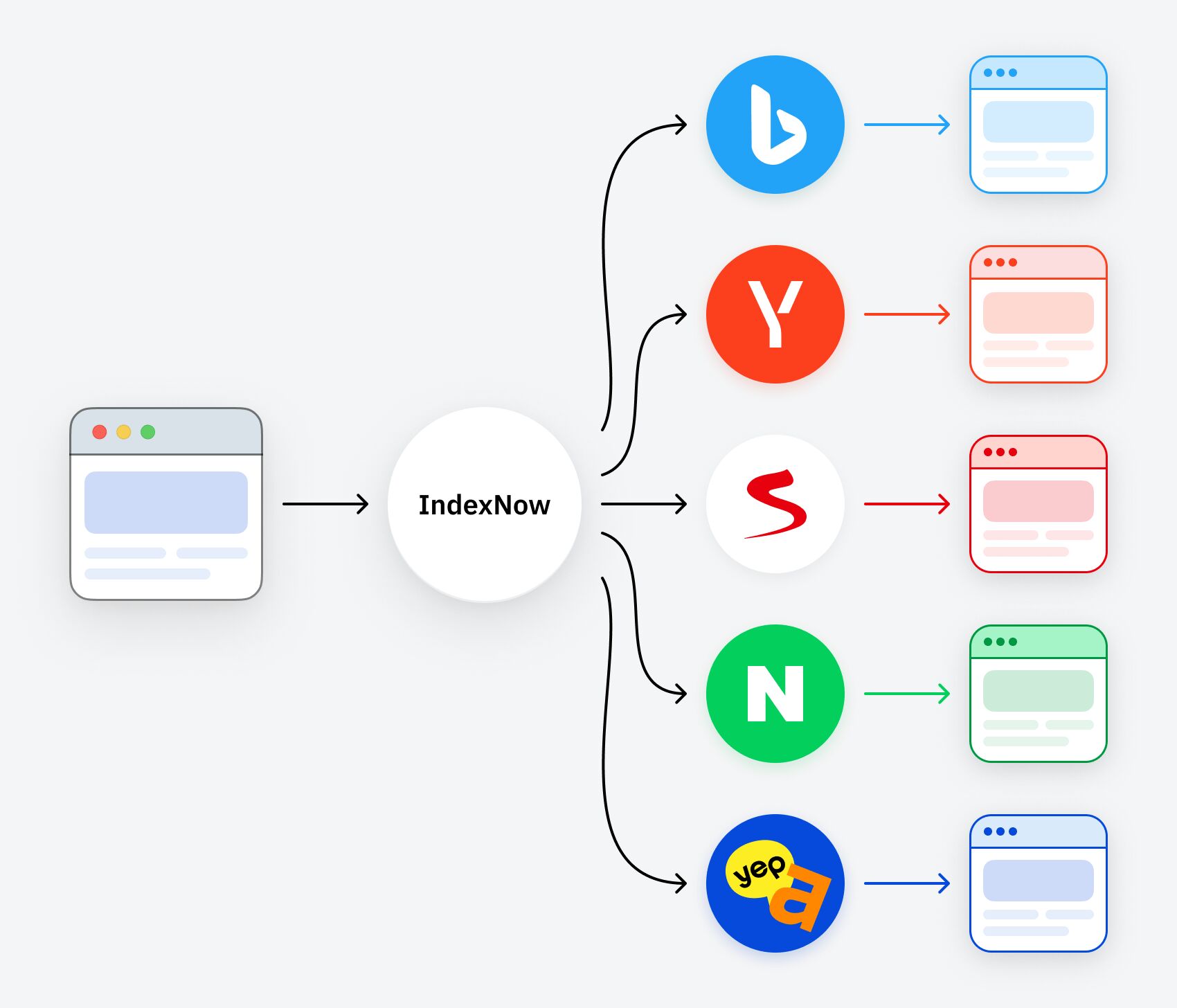 When websites ping IndexNow, the data gets shared with other search engines.