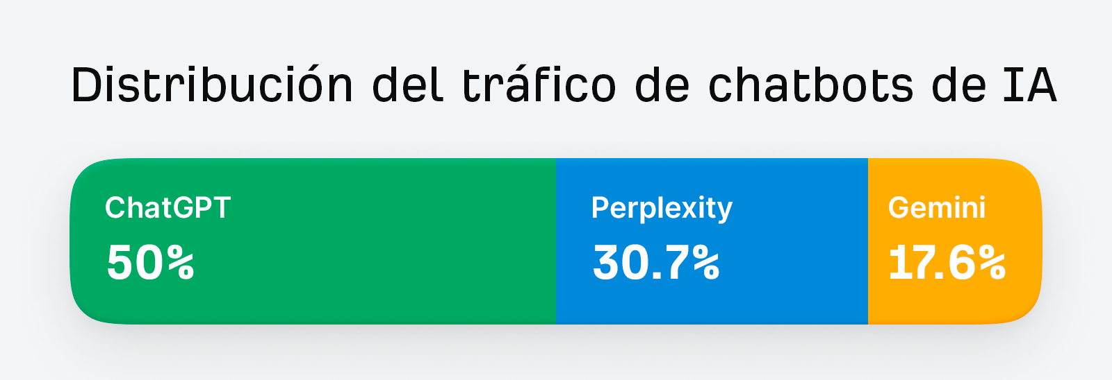 Gráfico que muestra la distribución del tráfico de chatbots de IA.