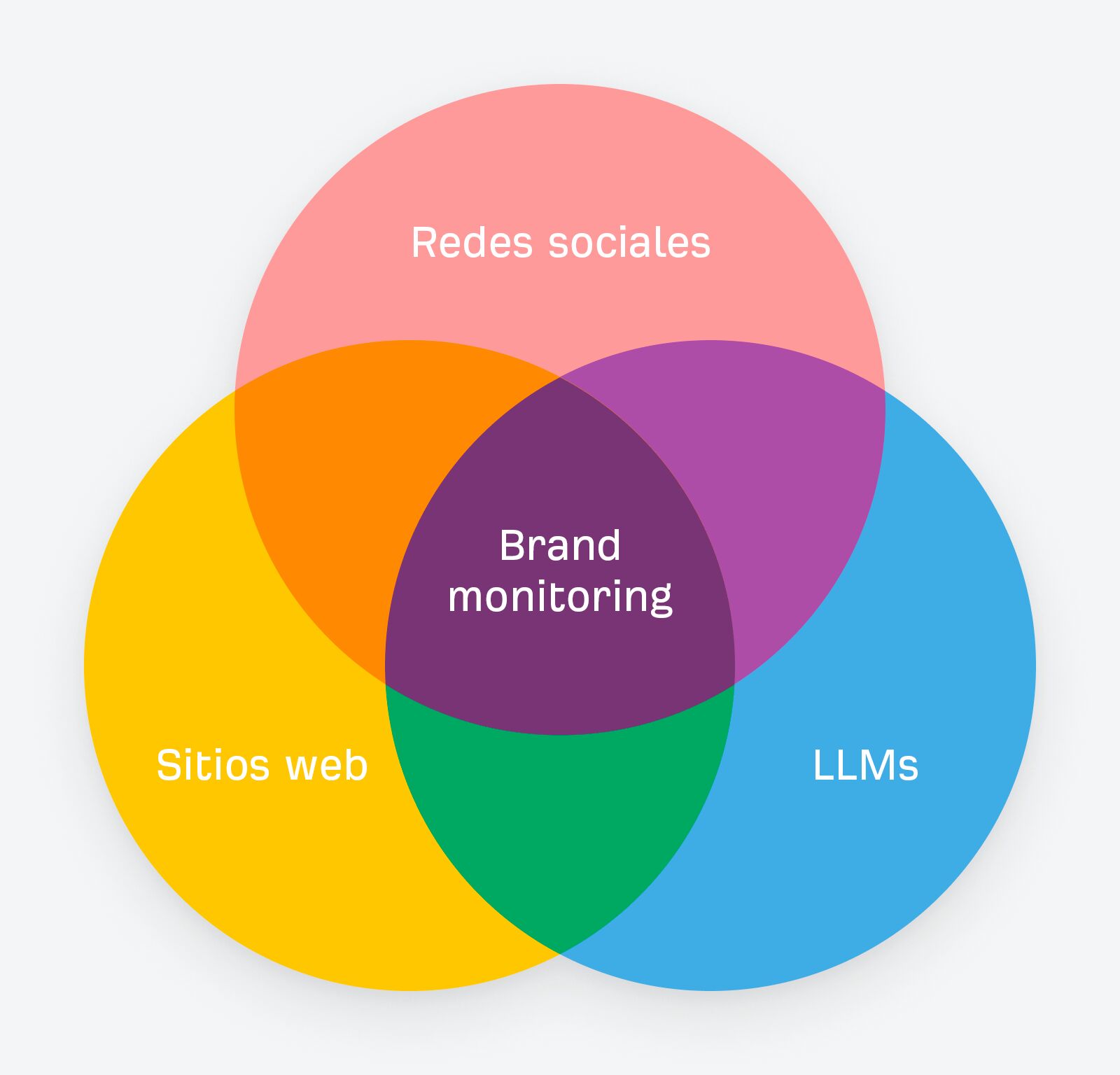 Diagrama de Venn de la monitorización de marcas: Superposición de redes sociales, sitios web y LLM con la supervisión de marcas.