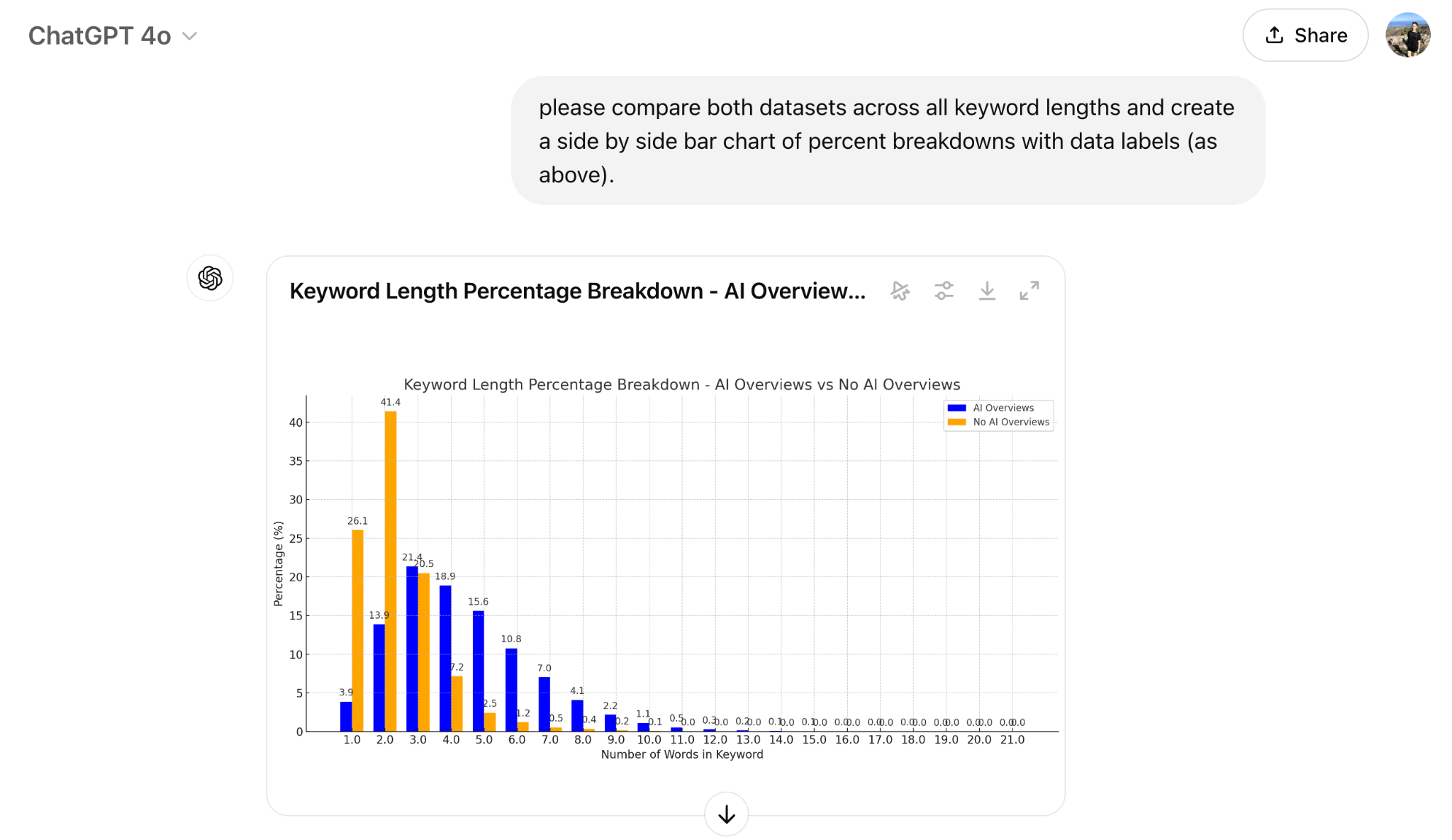 Análisis de datos de primera pasada de Ahrefs AI Overview query length en ChatGPT.