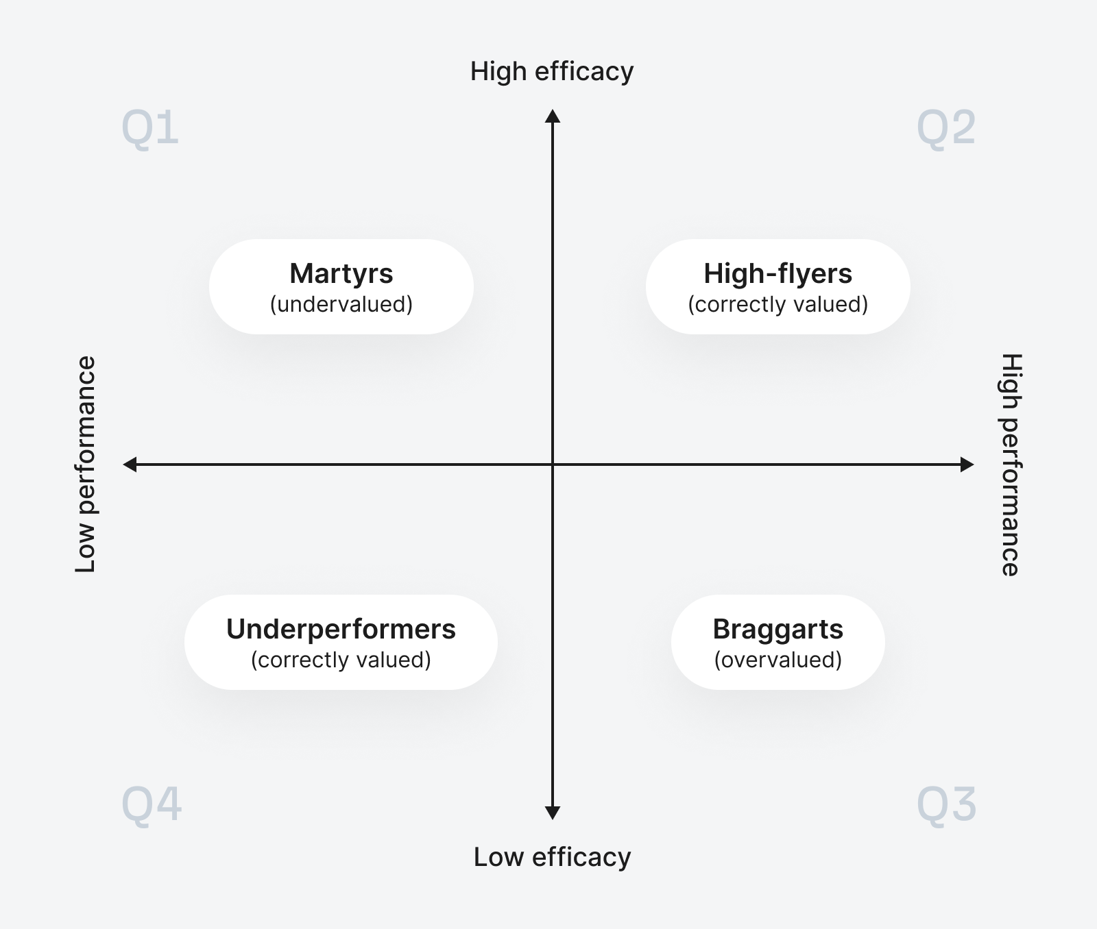 Diagrama que muestra los cuatro tipos de apalancamiento para conseguir un ascenso en marketing