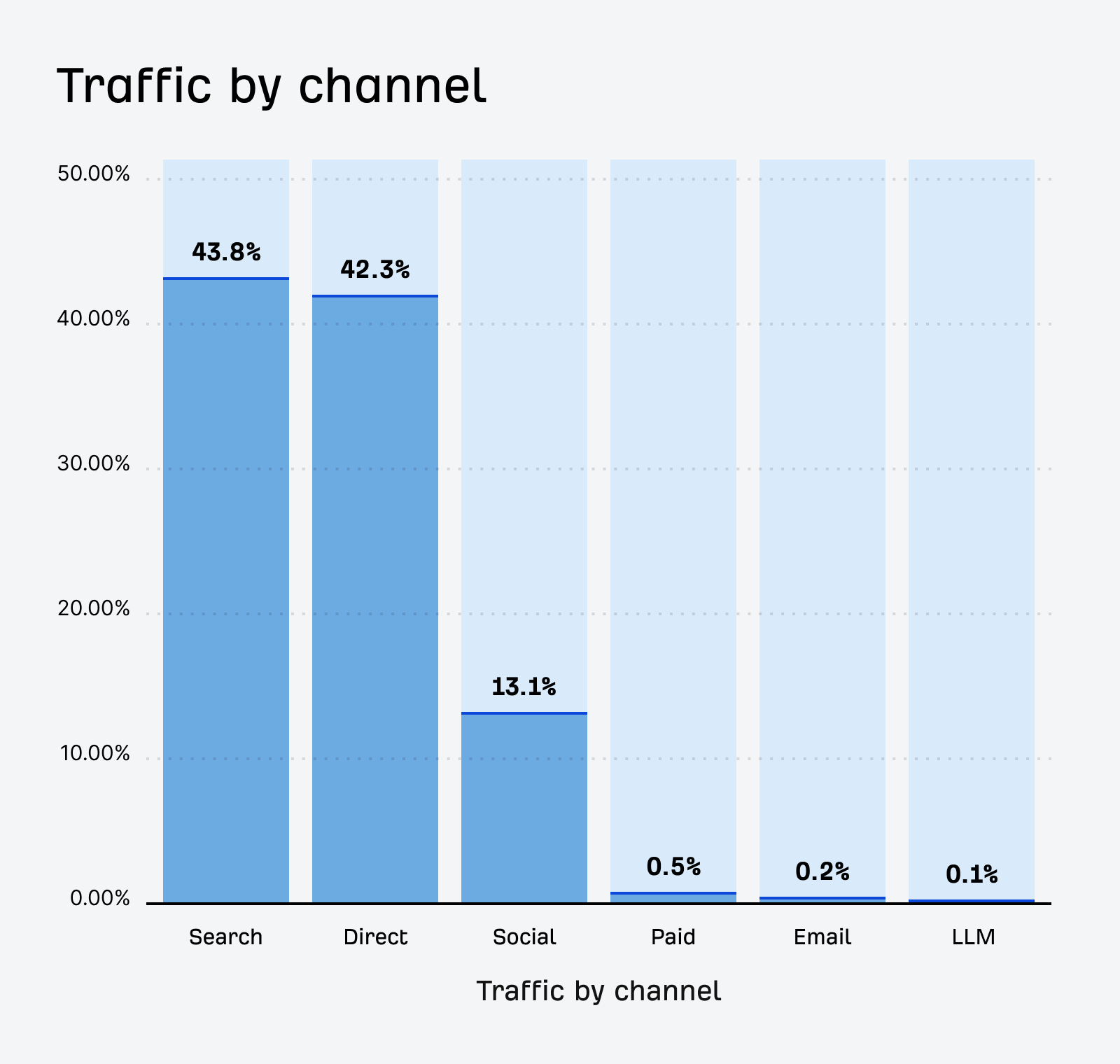 Investigación de tráfico de IA de Ahrefs. Gráfico de barras que muestra el Tráfico por Canal, con Búsqueda en un 43,8%, Directo en un 42,3%, Social en un 13,1%, Pago en un 0,5%, Correo electrónico en un 0,2% y LLM en un 0,1%.