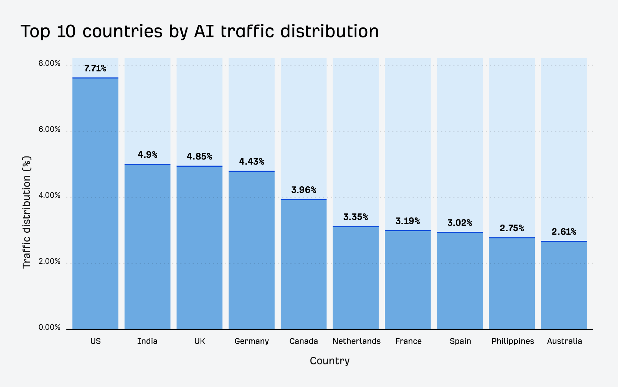 Gráfico de barras que muestra los 10 principales países por distribución de tráfico de IA, con Estados Unidos liderando con un 7,71%, seguido de India con un 4,9%, Reino Unido con un 4,85% y otros países con porcentajes descendentes.