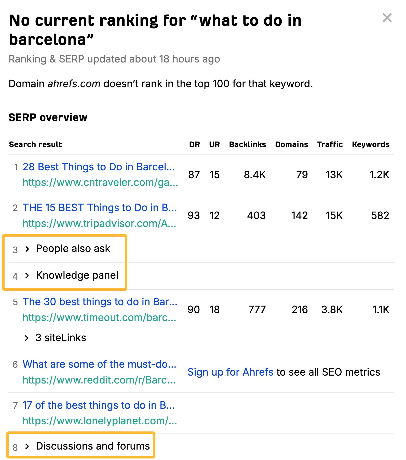 El Rank Tracker de Ahrefs cuenta las características de las SERP como posiciones de ranking individuales.