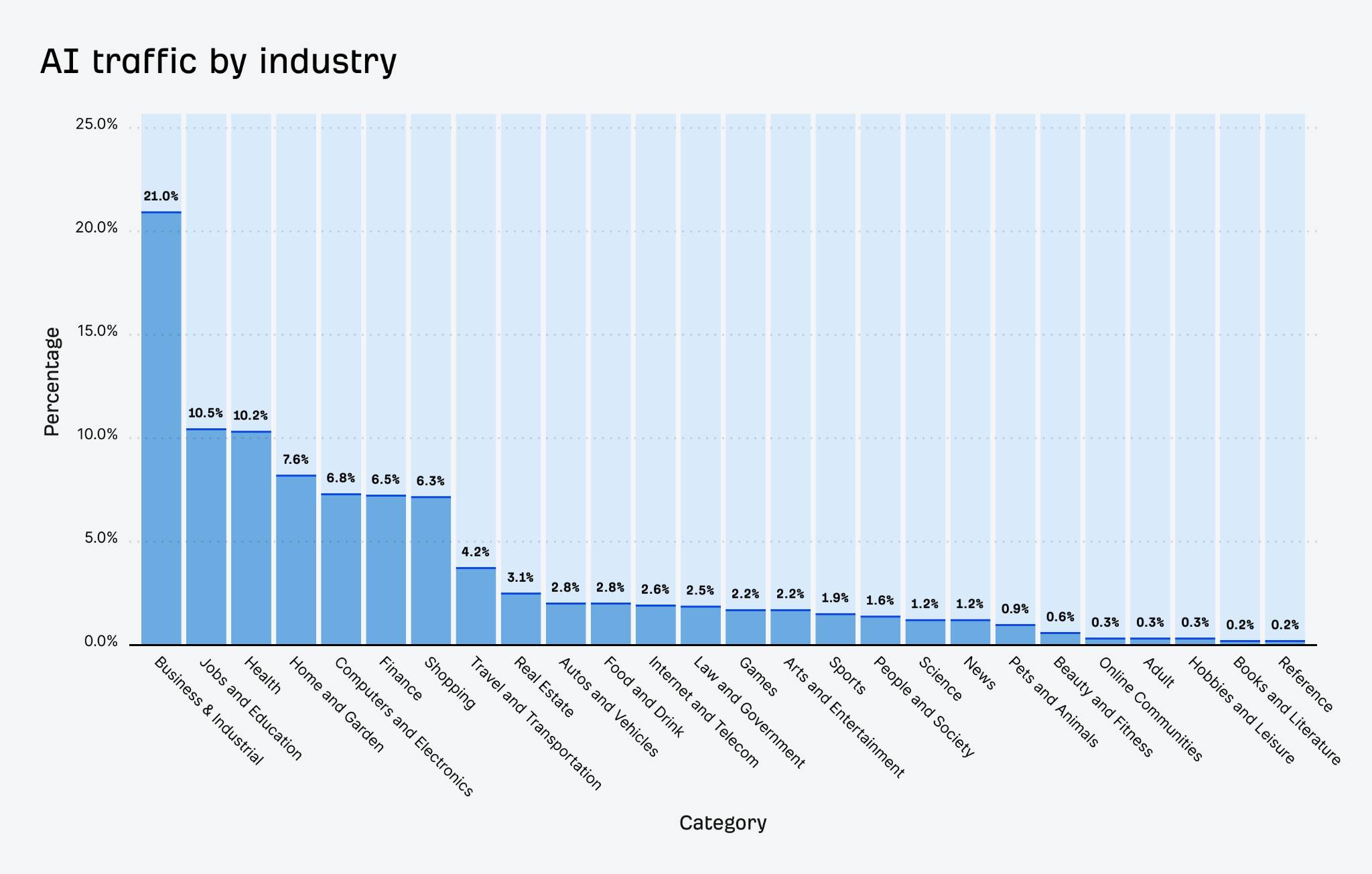 Gráfico de barras del Tráfico de IA por Industria, con Negocios e Industrial liderando con un 21,0%, seguido de Empleos y Educación con un 10,5%, y Salud con un 10,2%, con varias otras industrias representadas.