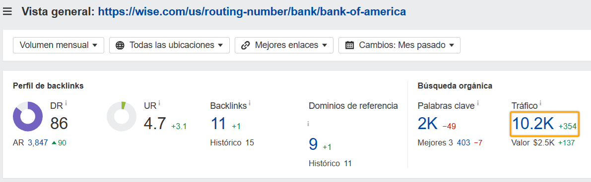 Visitas mensuales de búsqueda de tráfico orgánico hacia landing page de Bank of America