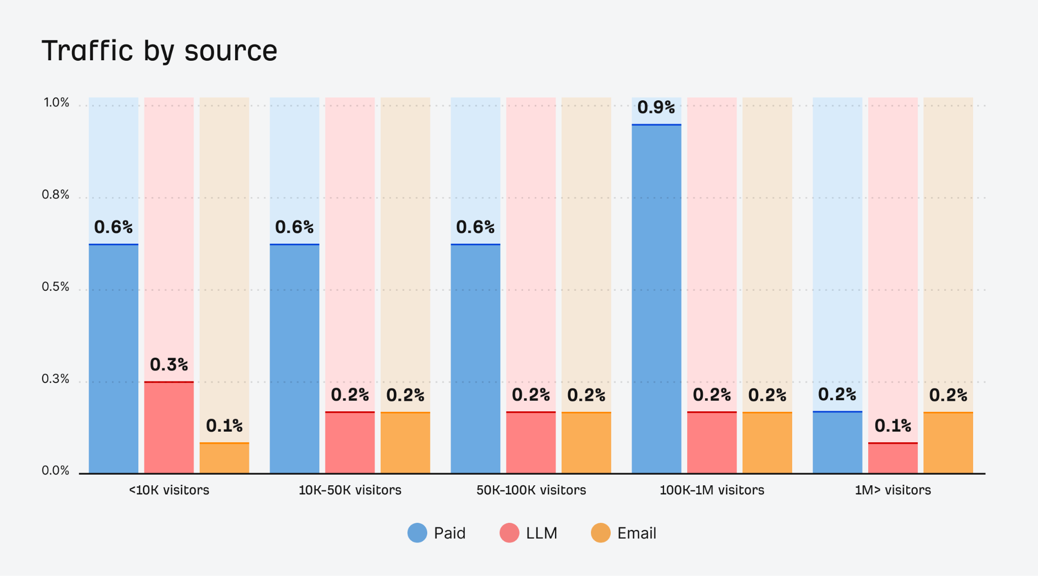 Gráfico de barras que muestra el Tráfico por Fuente en diferentes rangos de visitantes del sitio web, con porcentajes de tráfico de Pago, LLM y Correo electrónico para segmentos de visitantes desde menos de 10.000 hasta más de 1 millón de visitantes.