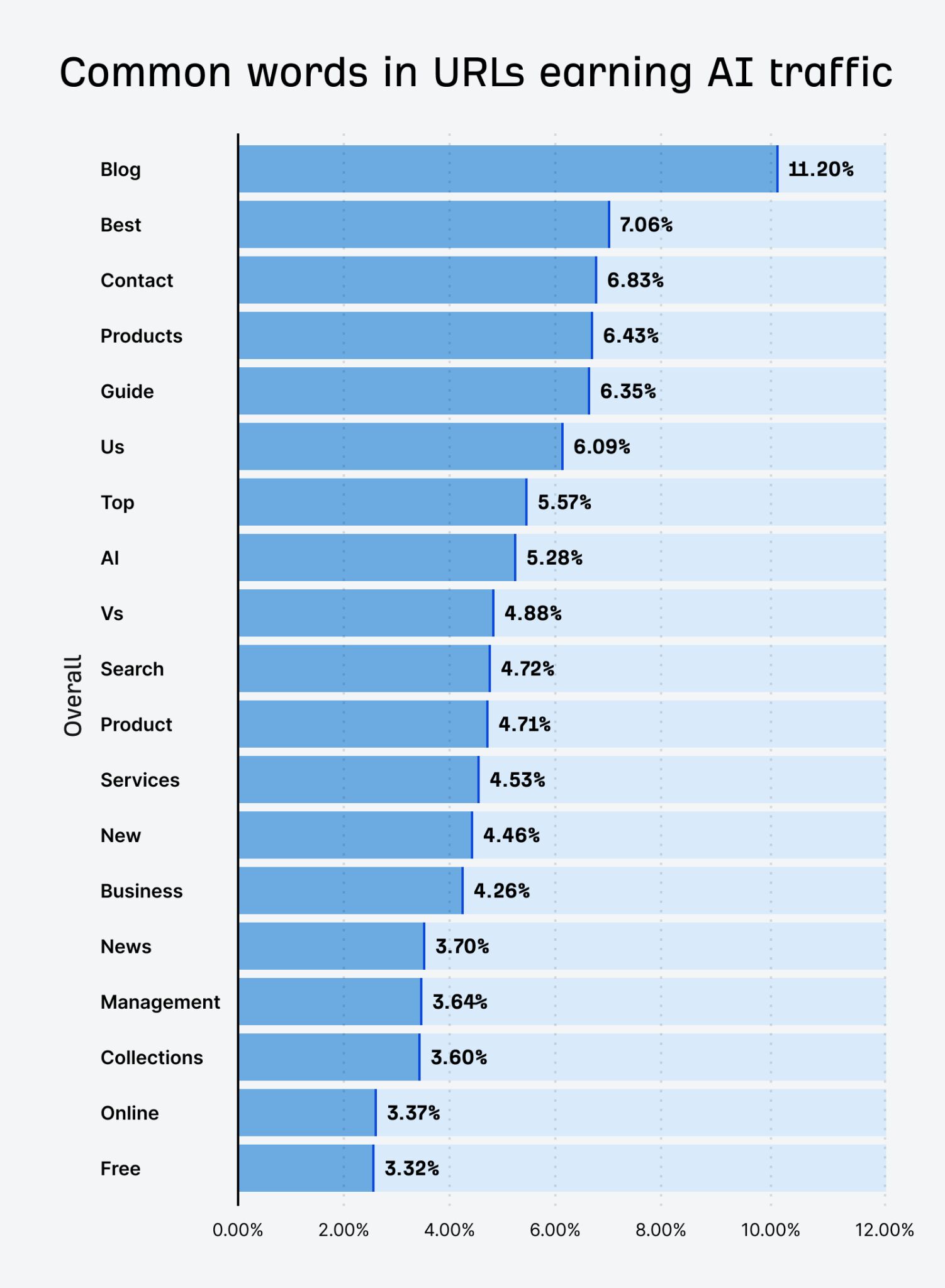 Gráfico de barras de Palabras Comunes en URLs que Generan Tráfico de IA, con 'Blog' liderando con un 11,20%, seguido de 'Best' (Mejor) con un 7,06%, y otros términos como 'Contact' (Contacto), 'Products' (Productos) y 'Guide' (Guía).