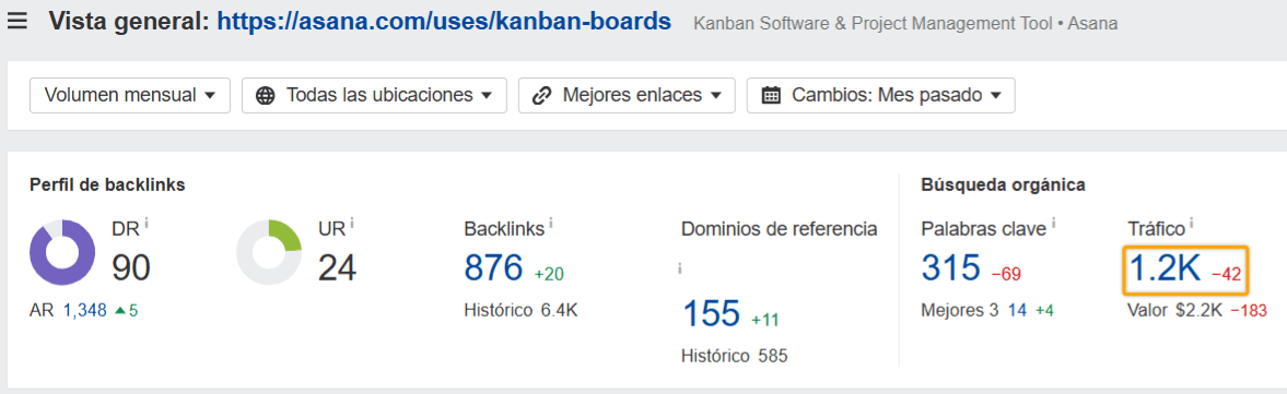 Visitas mensuales de búsqueda de tráfico orgánico hacia landing page de Asana