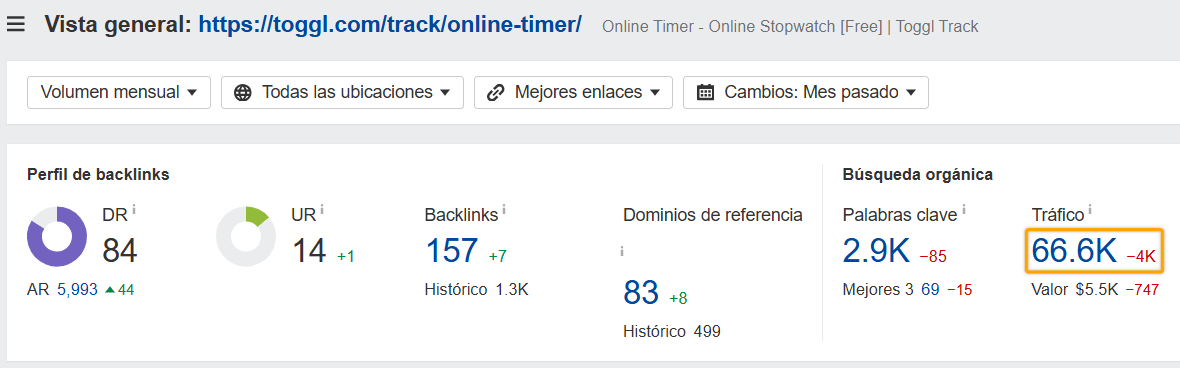 Visitas mensuales de búsqueda de tráfico orgánico hacia landing page de Toggle