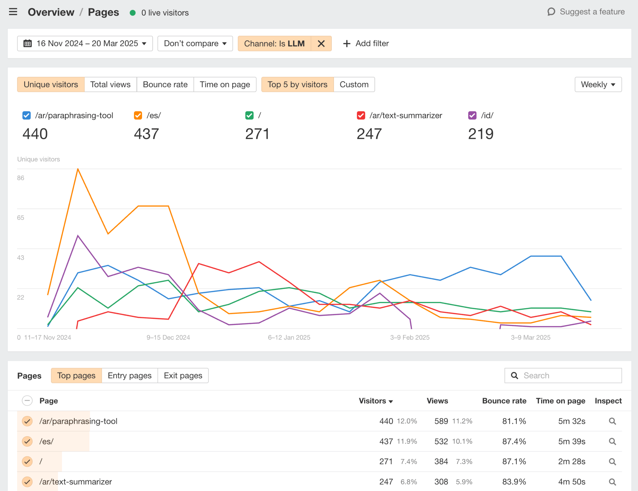 Captura de pantalla de Ahrefs Web Analytics que muestra un gráfico de líneas de tendencia comparando las URLs/contenido que reciben tráfico de LLMs.