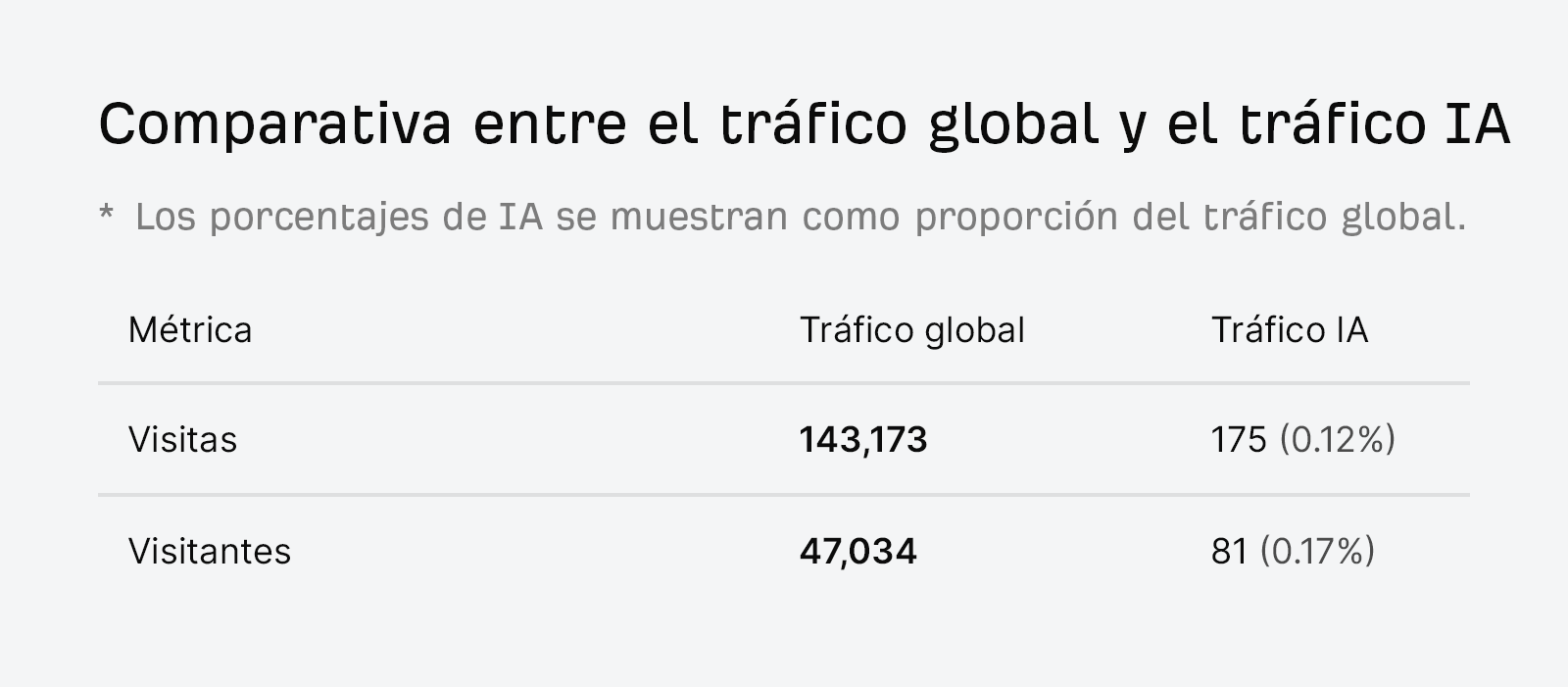 Una tabla con una fila para las vistas y otra para los visitantes, con una columna para el tráfico global y otra para el tráfico IA. Vistas de tráfico global: 143.173 visitas de tráfico IA: 175 (0,12%) Visitantes de tráfico global: 47.034 Visitantes de tráfico IA: 81 (0.17%).