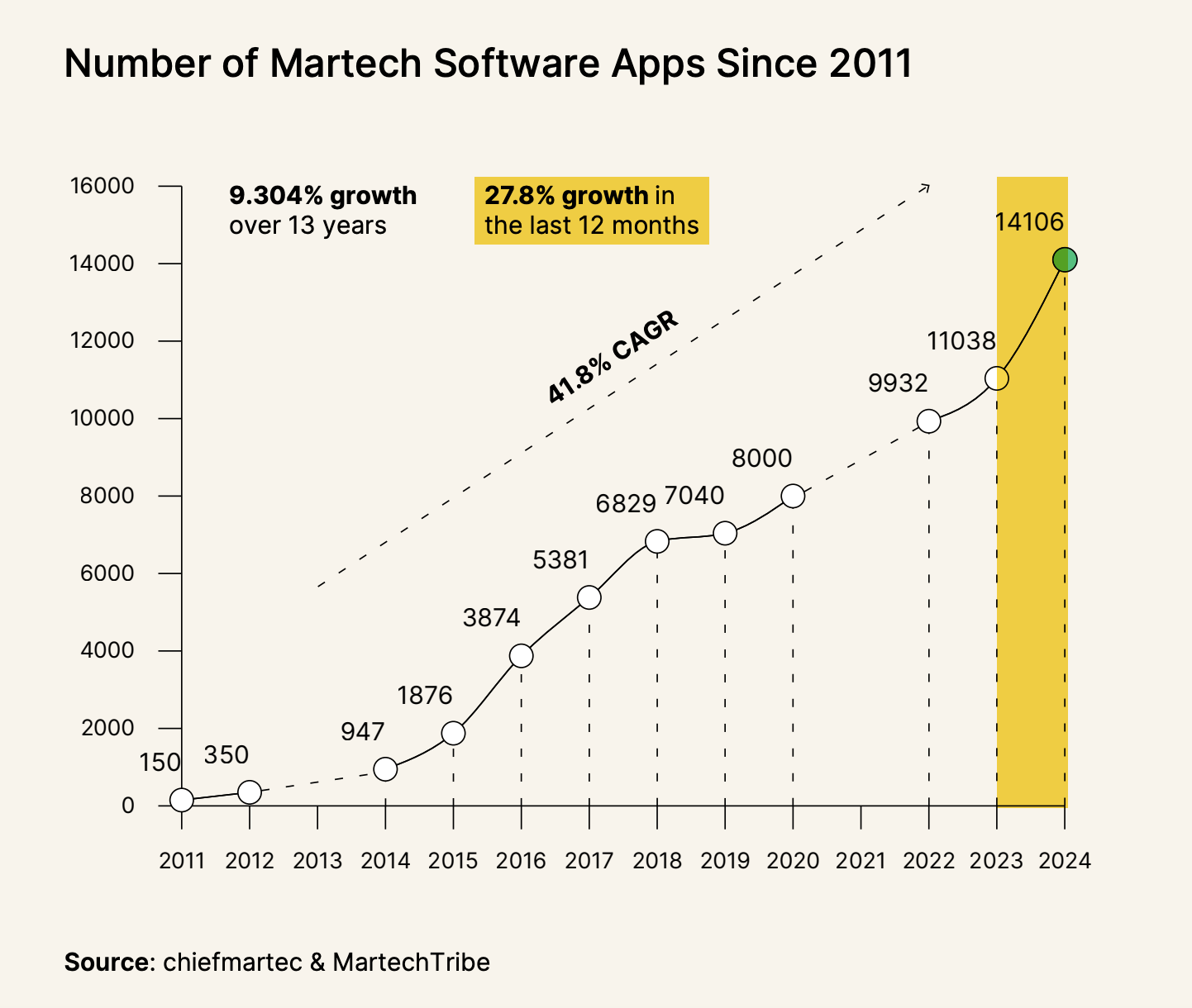 Datos de MartechTribe que muestran el número de aplicaciones de software de martech desde 2011, con un crecimiento del 27,8% en los últimos 12 meses.