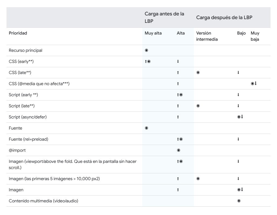 Tabla de movimientos de prioridad en fetchpriority