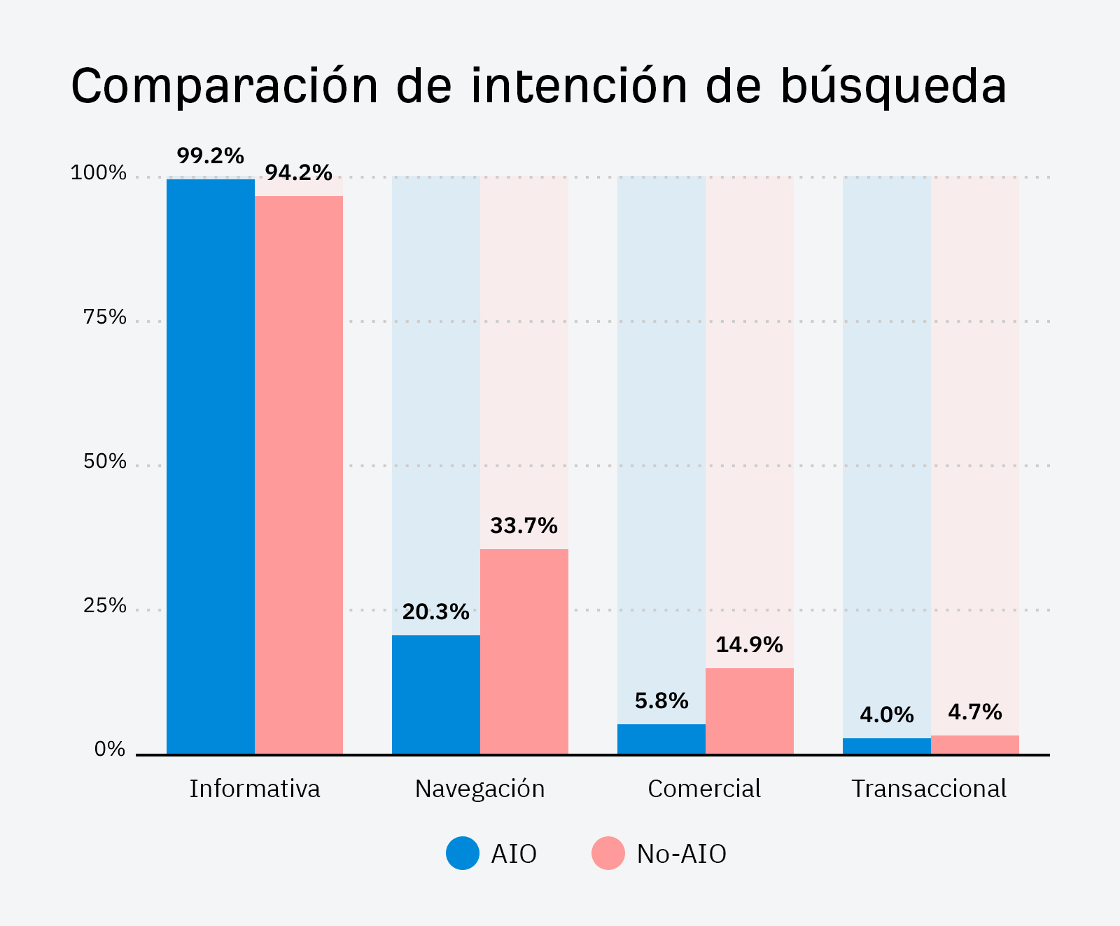 Comparación de intención de búsqueda