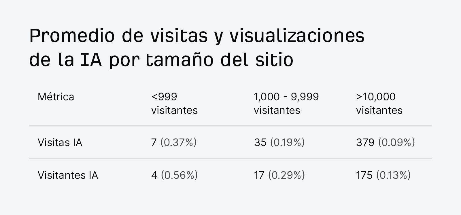 Una tabla con una fila para las visitas IA y otra para los visitantes IA, con varias columnas con distintos volúmenes de visitas.