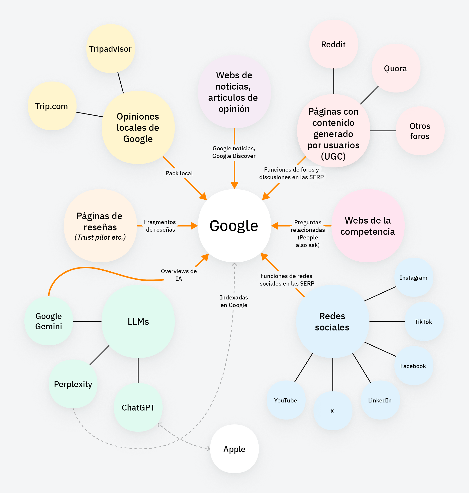 Los resultados de búsqueda de Google muestran contenidos de diferentes tipos de sitios web.