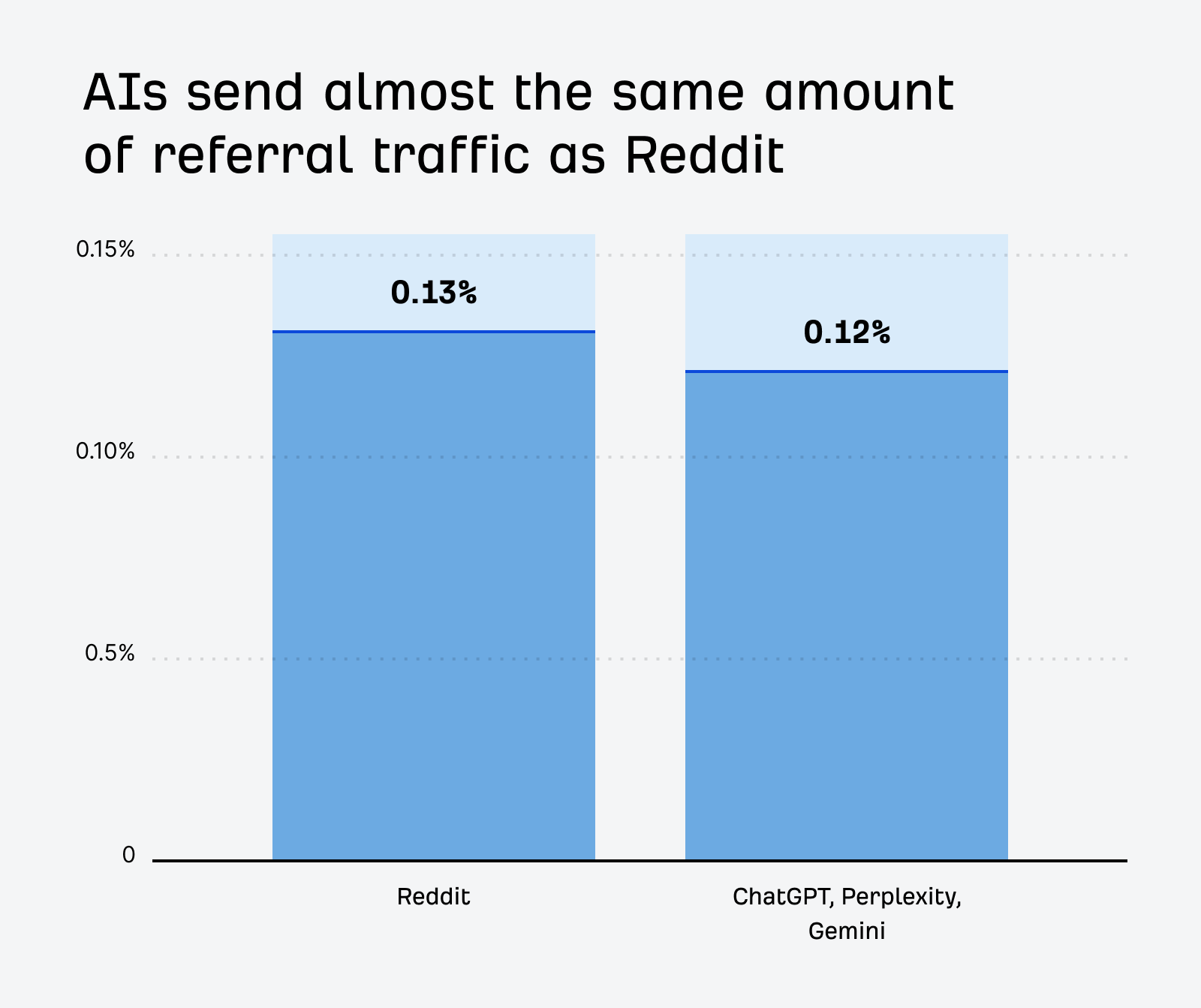Investigación de tráfico de IA de Ahrefs. Gráfico de barras que compara Reddit (0,13%) con ChatGPT, Perplexity y Gemini (0,12%), mostrando porcentajes de tráfico de referencia casi idénticos.