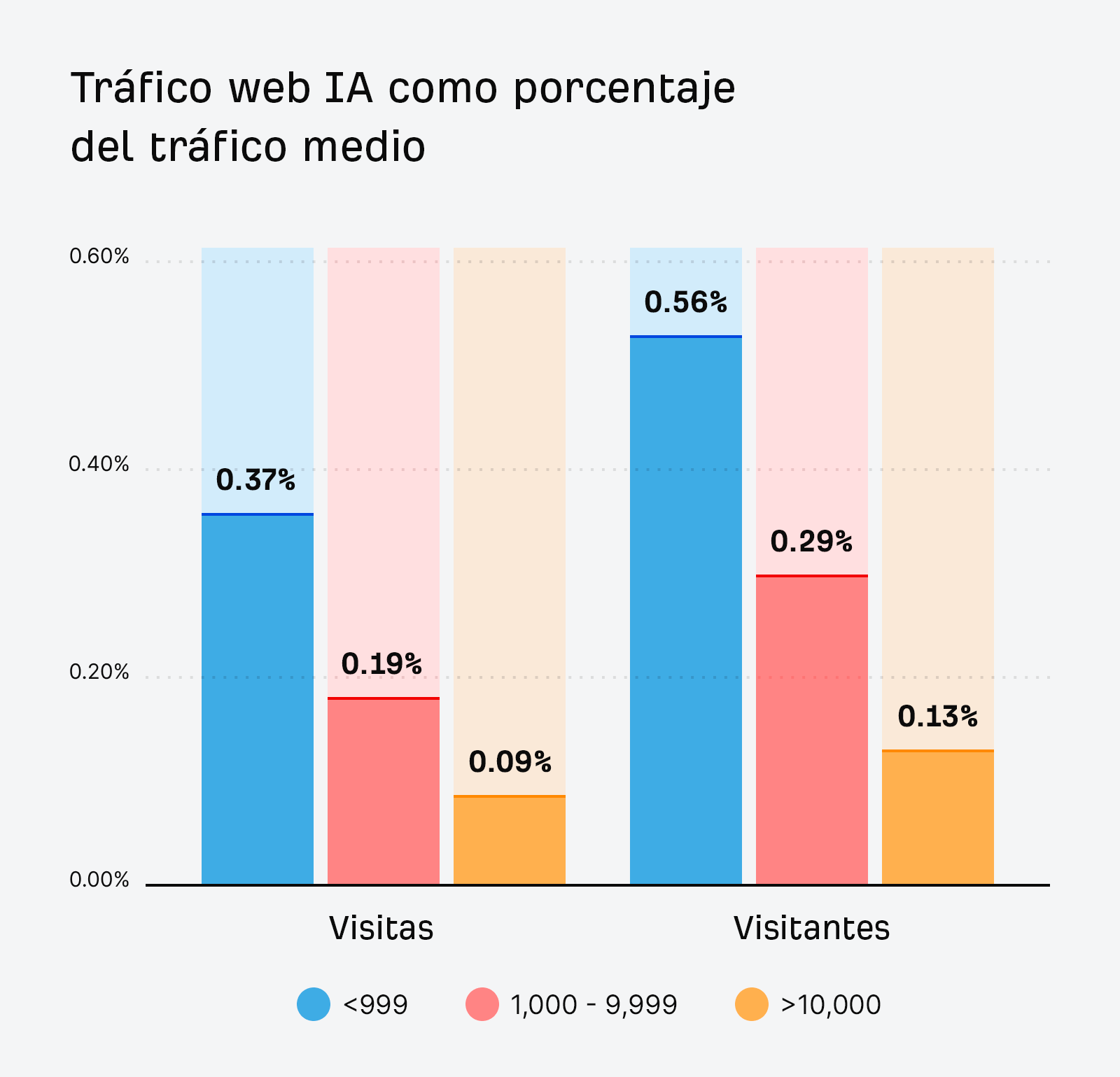 Un gráfico de tres barras que muestra el tráfico de IA como % del tráfico medio. El gráfico muestra 6 barras: 3 para "visitas IA" y 3 para "visitantes IA". Los datos muestran: <999 Visitas: 0,37% Visitantes: 0,56% 1.000 - 9.999 visitas: 0,19% Visitantes: 0,29% >10.000 Visitas: 0,09% Visitantes: 0.13%