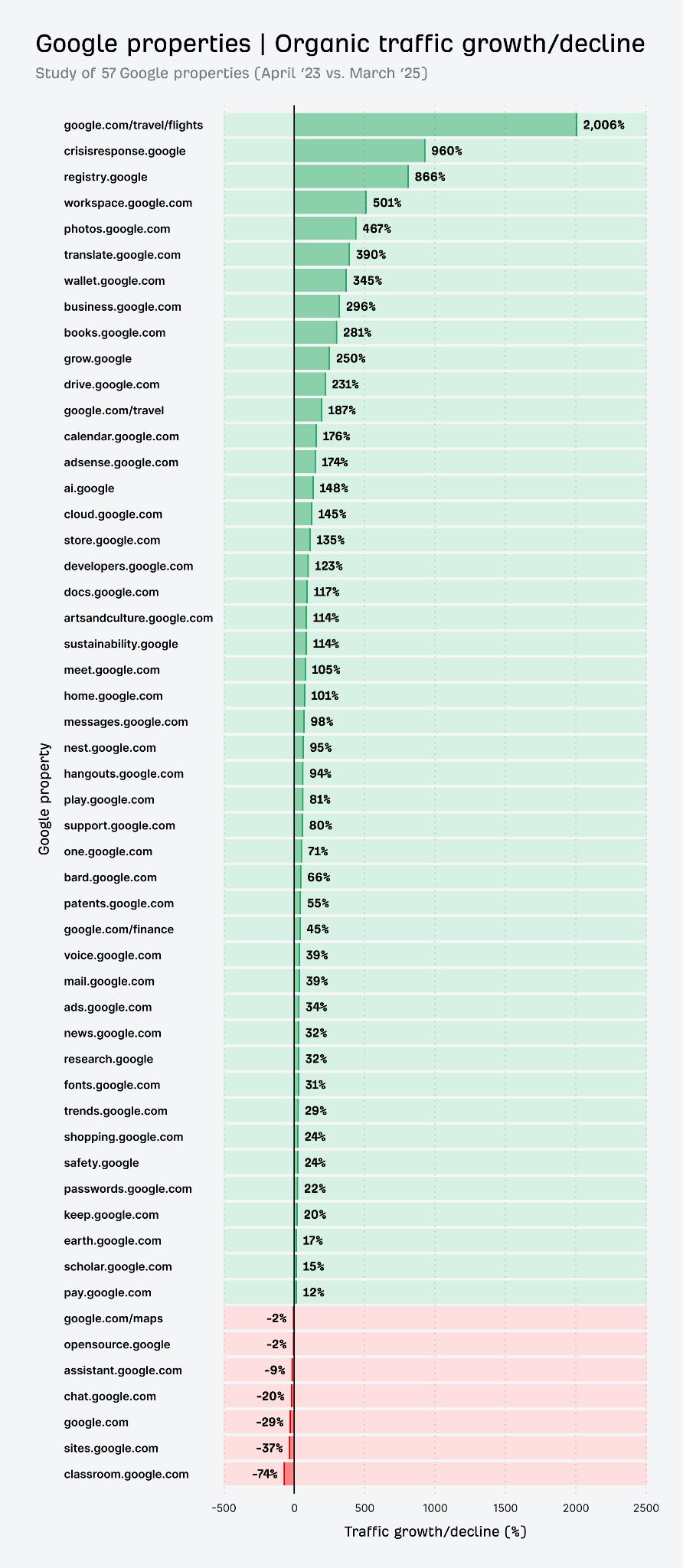 Datos de Ahrefs. Un gráfico de barras horizontales muestra el crecimiento y la disminución del tráfico orgánico de 57 propiedades de Google entre abril de 2023 y marzo de 2025, con la mayoría de las propiedades mostrando un crecimiento positivo, particularmente google.com/travel/flights con un 2.006%.