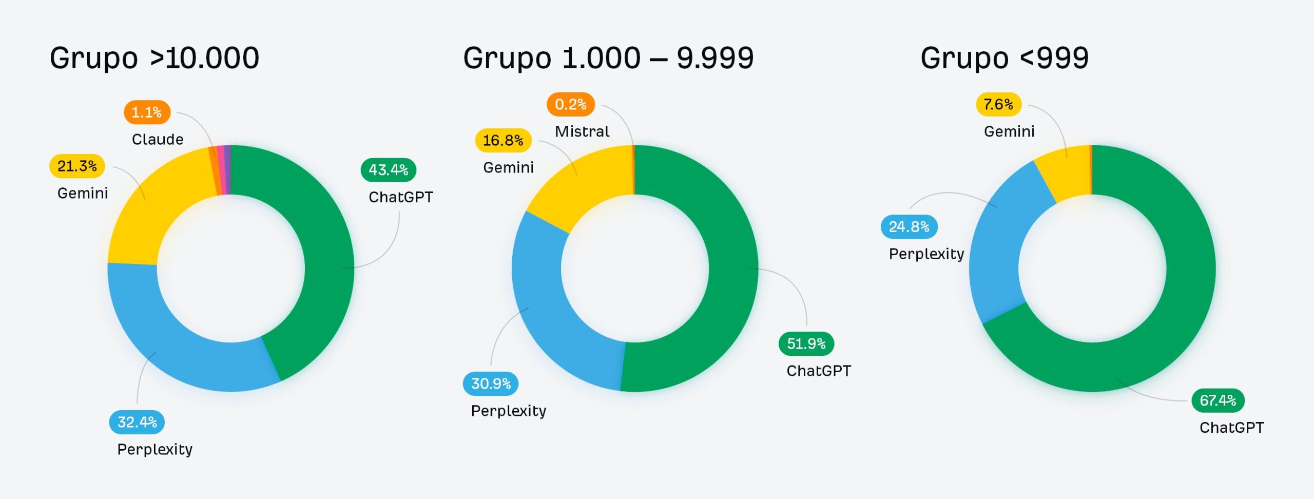 El gráfico muestra 3 diagramas de donut separados, que muestran la distribución del tráfico de IA por cohorte. Los datos muestran: Grupo >10.000 ChatGPT 43,4% Perplexity 32,4% Gemini 21,3% Claude 1,1% Grupo 1.000 - 9.999 ChatGPT 52,9% Perplexity 30,9% Gemini 16,8% Mistral 0,2% Grupo <999 ChatGPT 67,4% Perplexity 24,8% Gemini 7,6