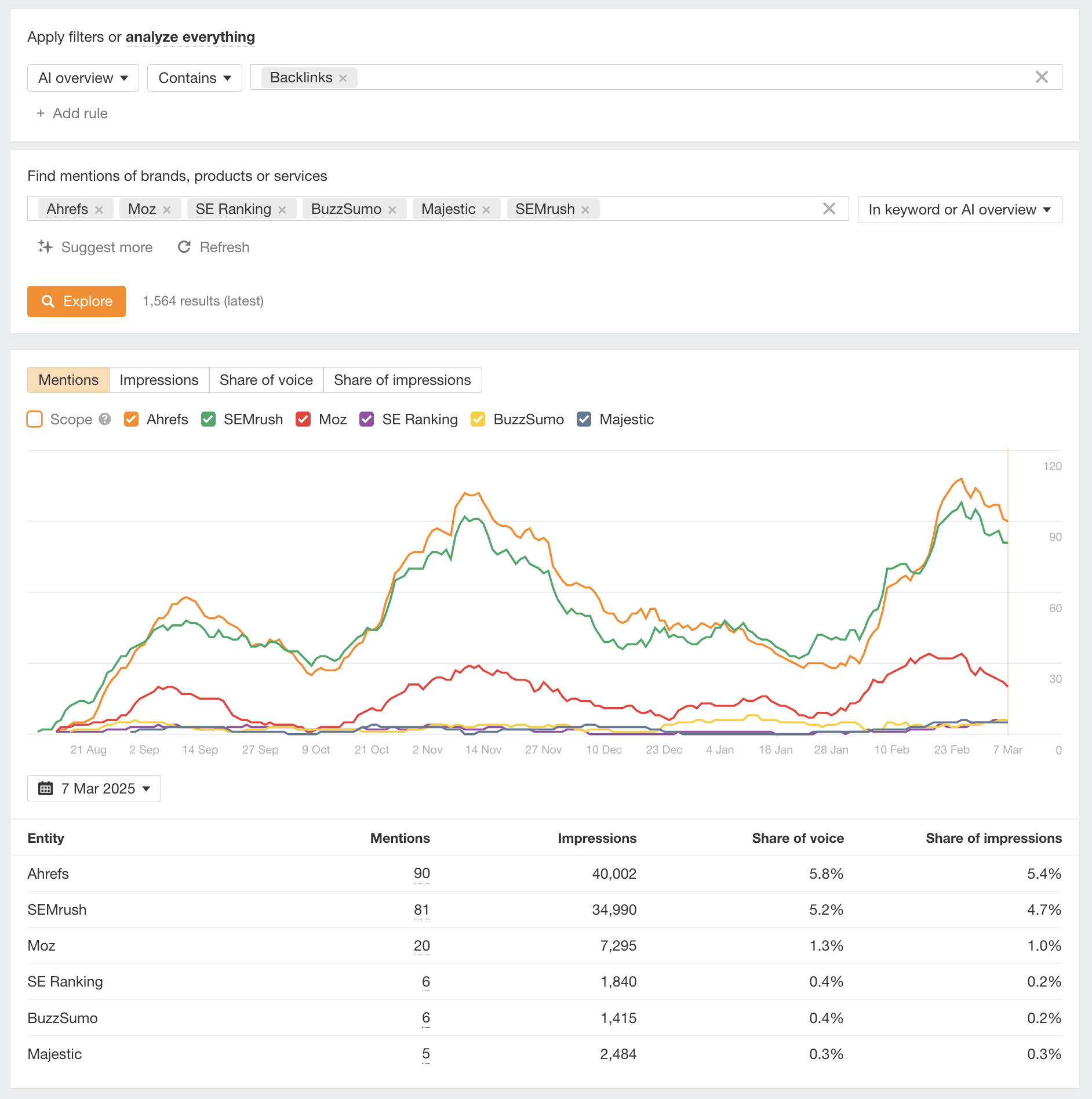 Captura de pantalla de la herramienta Ahrefs Brand Radar que muestra menciones en los resúmenes de IA para Ahrefs, Semrush, MOZ, SE Ranking, Buzzsumo y Majestic, para la palabra clave "backlinks". Ahrefs (90) obtiene la mayor cantidad de menciones, seguido de SEMrush (81) y Moz (20).