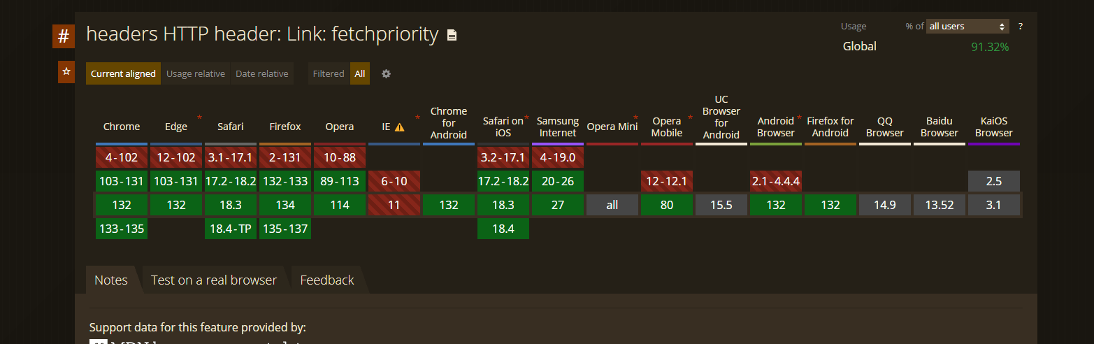 Fetchpriority y compatibilidad con los navegadores más utilizados