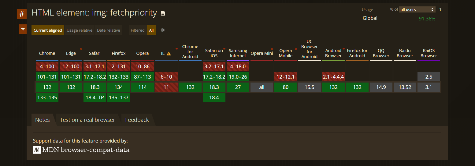 Fetchpriority y compatibilidad con los navegadores más utilizados