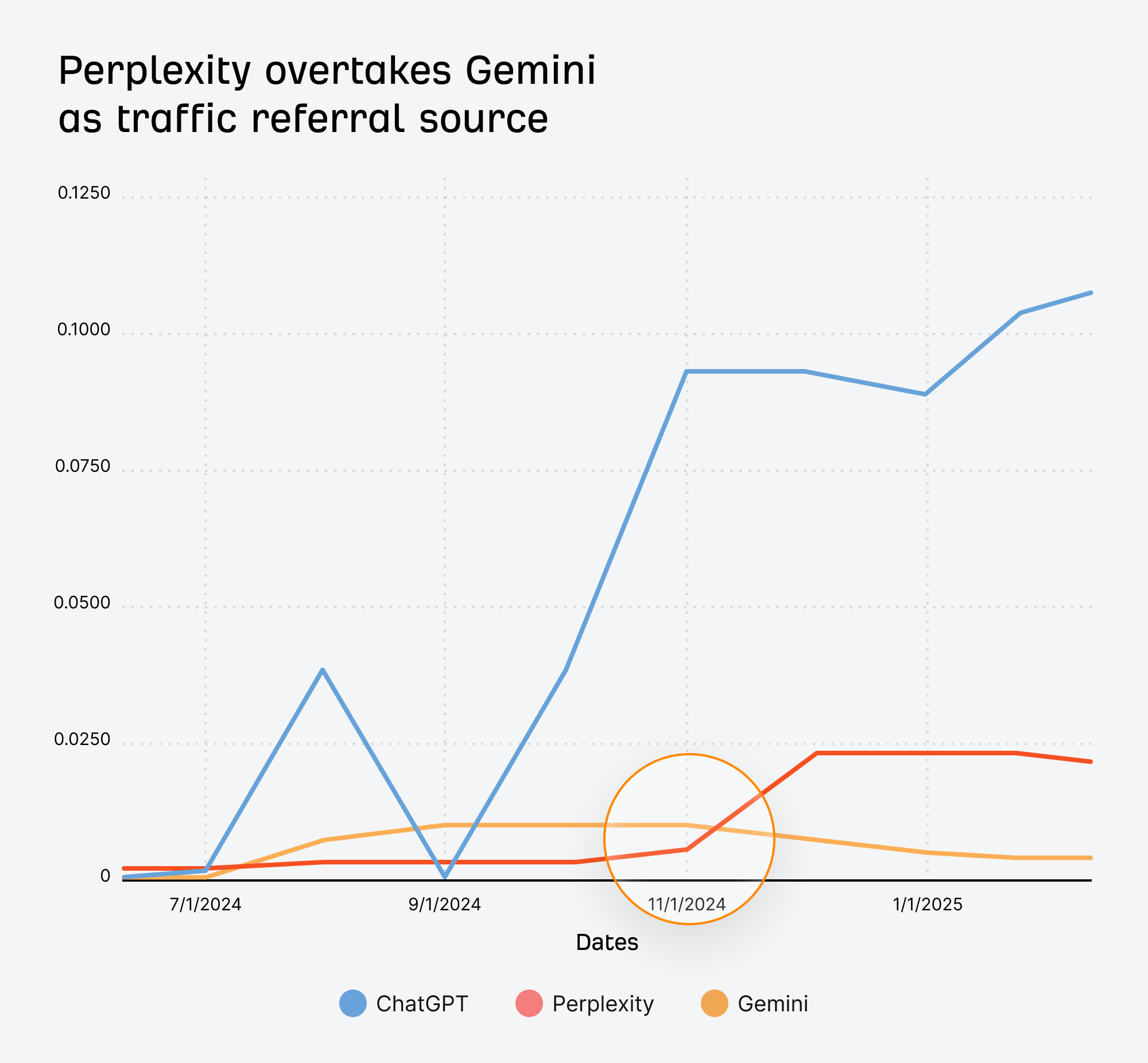 Investigación de tráfico de IA de Ahrefs. Gráfico de líneas que sigue las tendencias de tráfico de referencia de ChatGPT, Perplexity y Gemini desde julio de 2024 hasta enero de 2025, destacando el ascenso de Perplexity y su superación de Gemini.