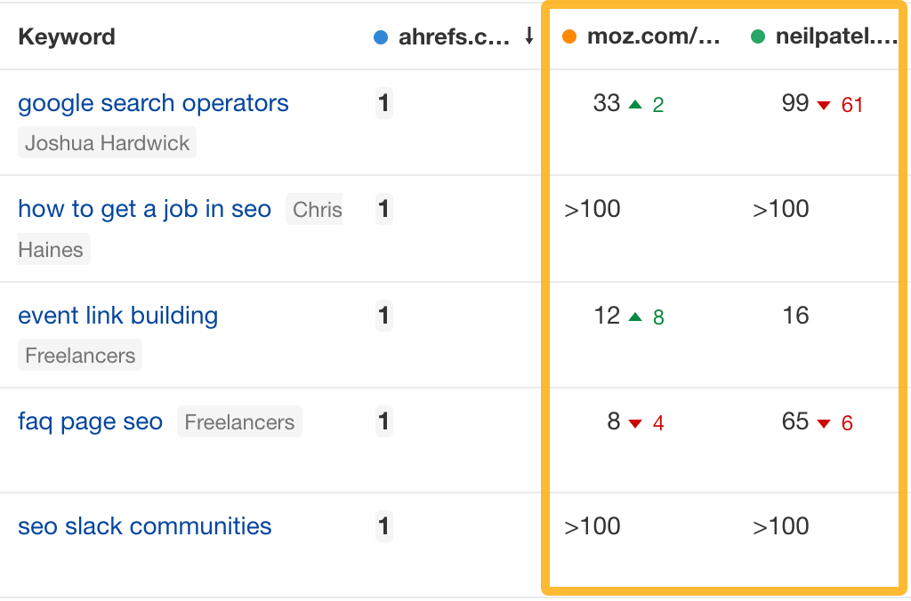 Comprueba cómo les va a tus competidores.