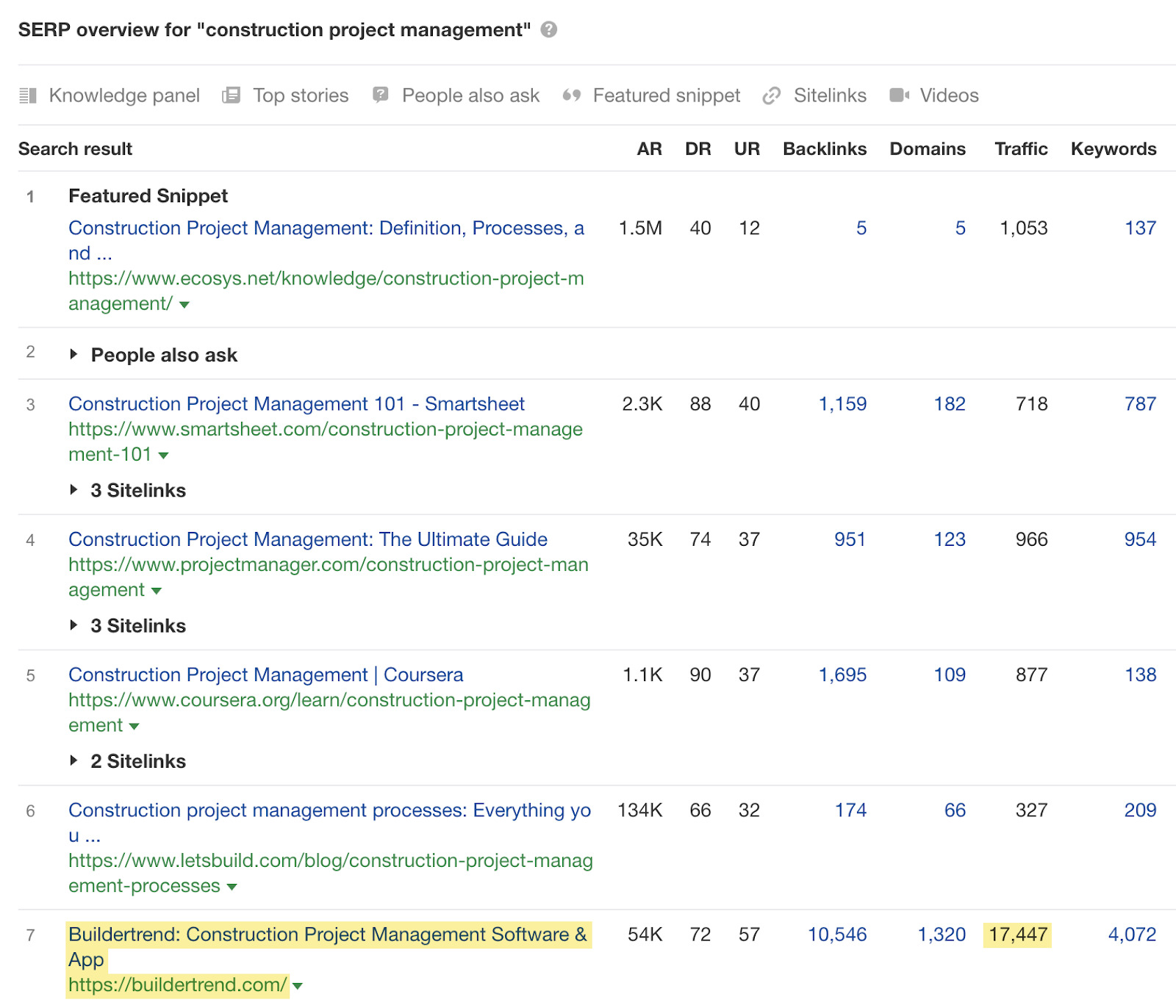 Ejemplo de landing page con mucho tráfico en las SERP.