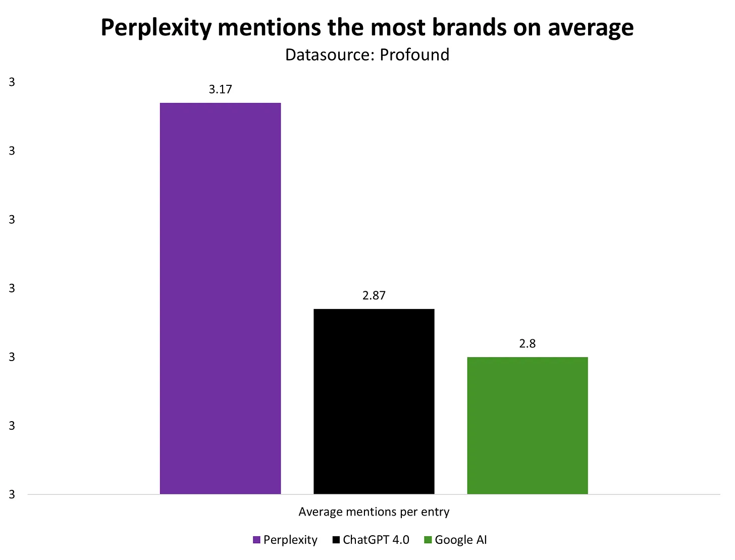 Investigación de menciones de marca de IA de Kevin Indig. Un gráfico de barras muestra las menciones de marca promedio para cada modelo de IA. Perplexity envía 3,17 menciones de marca, ChatGPT envía 2,87 y Google AI envía 2,8.