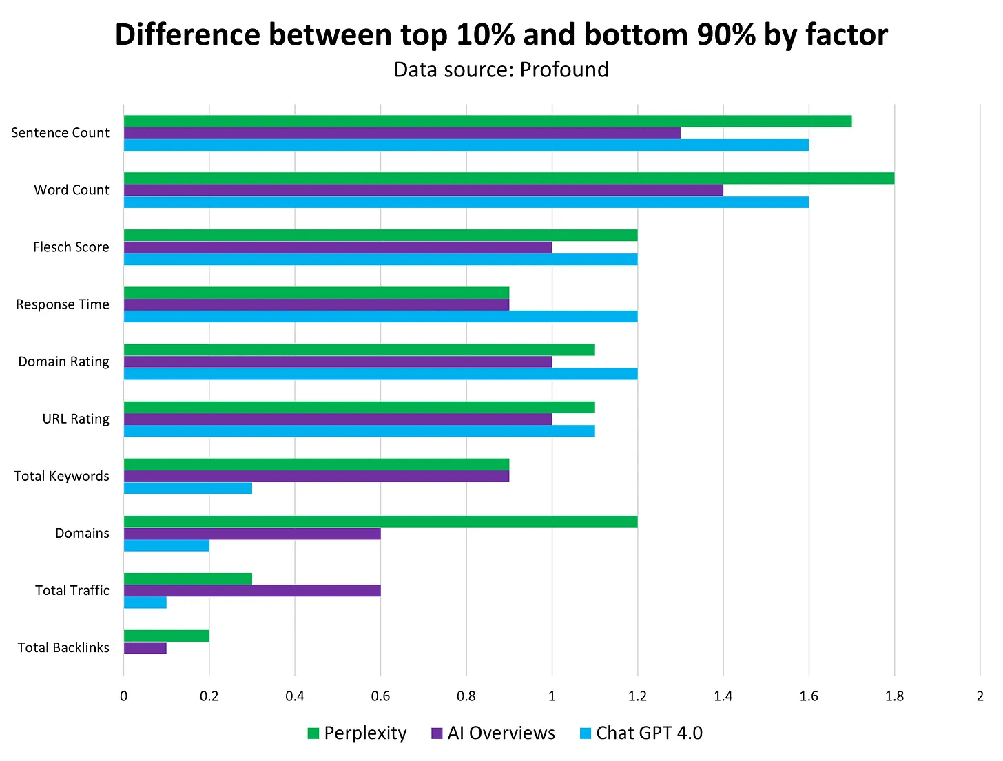 Investigación de menciones de marca de IA de Kevin Indig, que muestra los factores que más se correlacionan con la visibilidad de la marca de IA, desglosados por fuente de IA (Perplexity, Vistas Generales de IA y ChatGPT), mostrando que Perplexity se correlaciona más estrechamente con factores como el recuento de oraciones y palabras, la puntuación de Flesch y los Dominios.