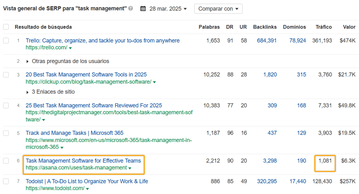 Vista general de la SERP para "task management"