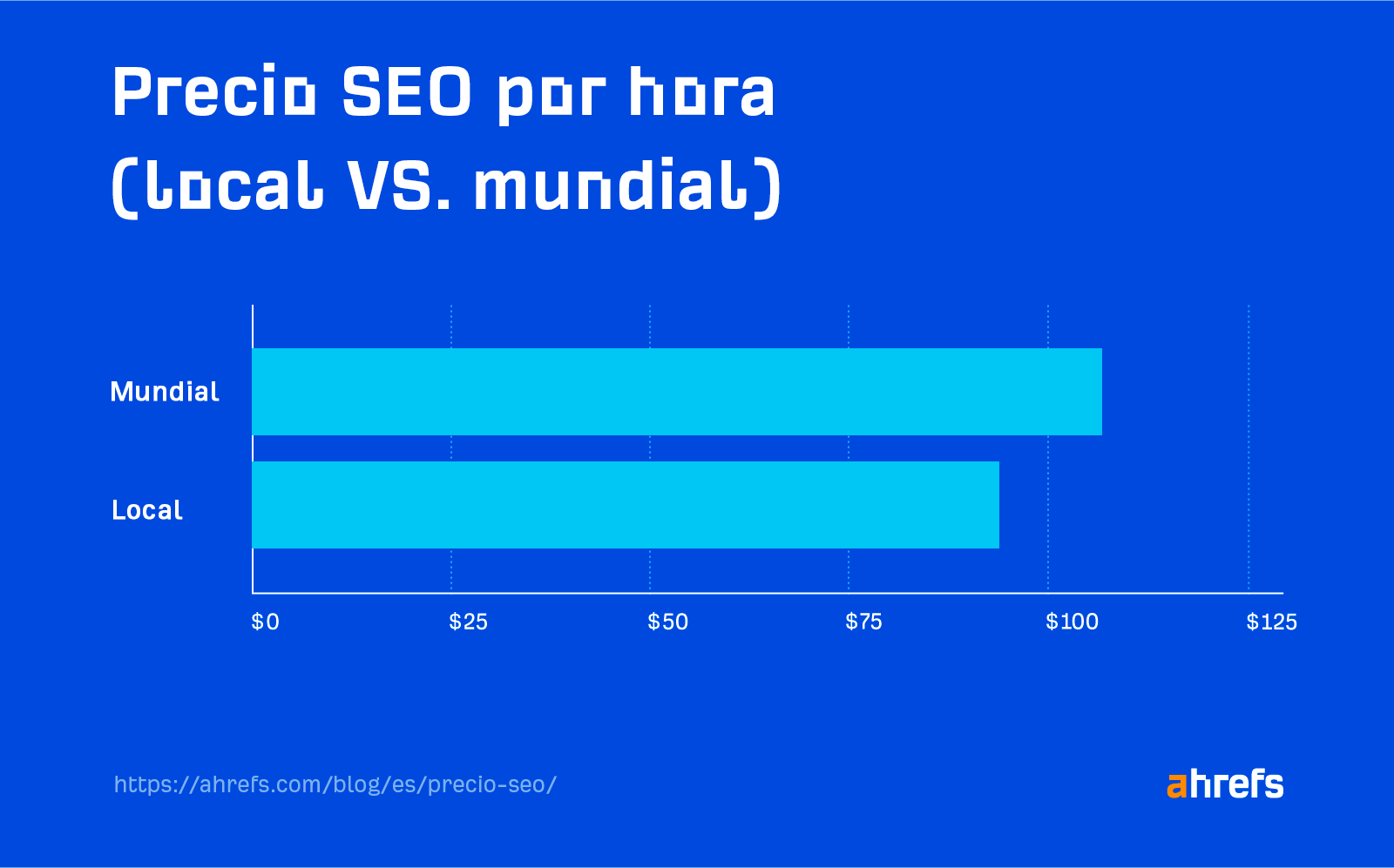 Precio SEO por hora (local frente a mundial)