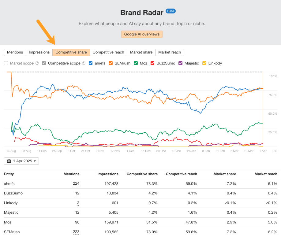 Panel de control de Brand Radar bajo la pestaña "Cuota de la competencia" que muestra métricas de rendimiento para herramientas SEO como Ahrefs, SEMrush, Moz y otras. Ahrefs y SEMrush dominan en menciones e impresiones. Un gráfico de líneas de tendencia superior muestra las fluctuaciones en la cuota de la competencia desde agosto de 2024 hasta abril de 2025.