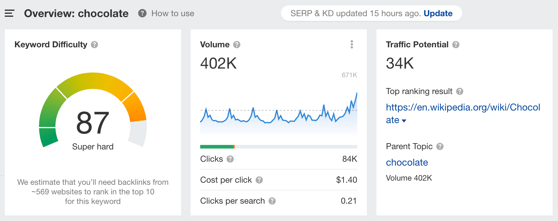 Informe de dificultad de una palabra clave.