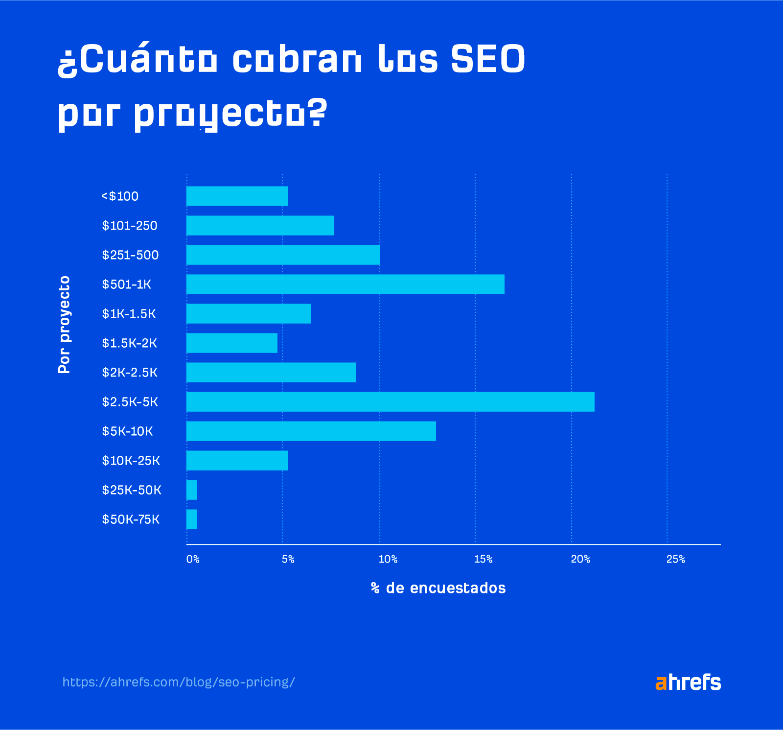 Resultados de la encuesta: Precio SEO por hora
