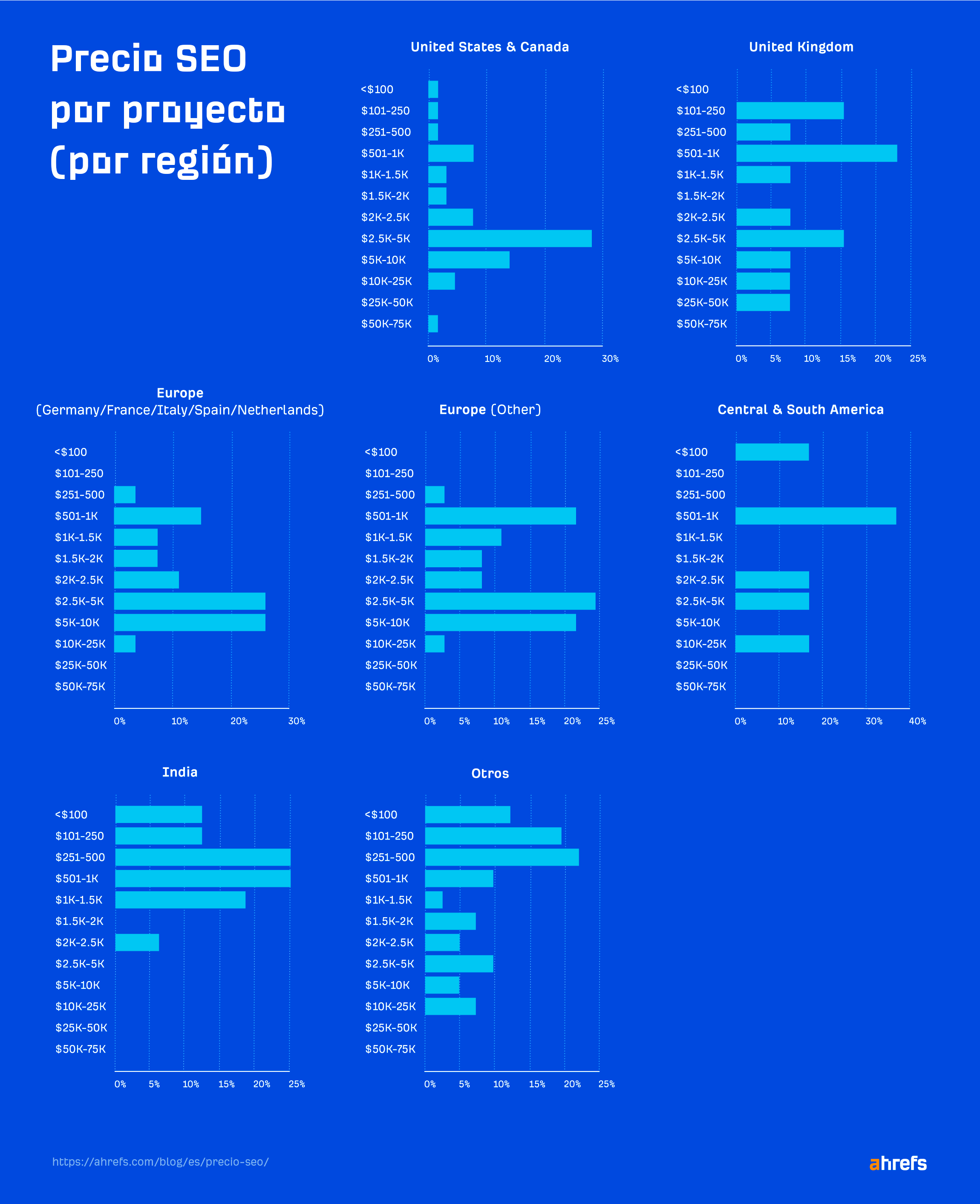 Precio SEO por proyecto (por región)