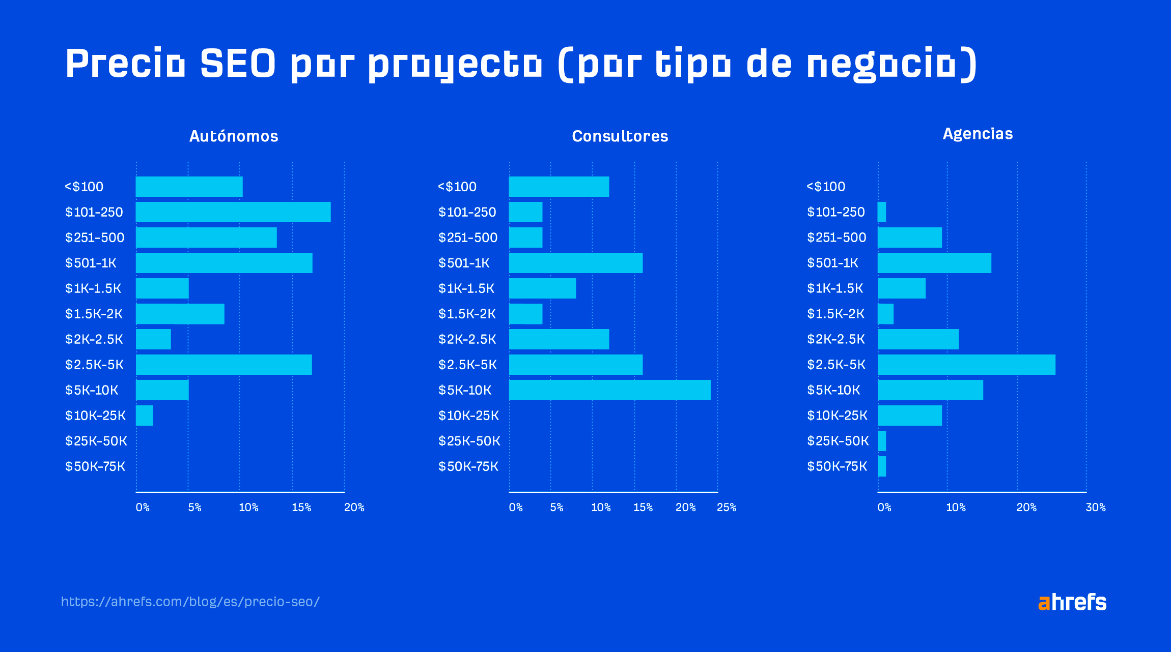 Precio SEO por proyecto (por tipo de negocio)