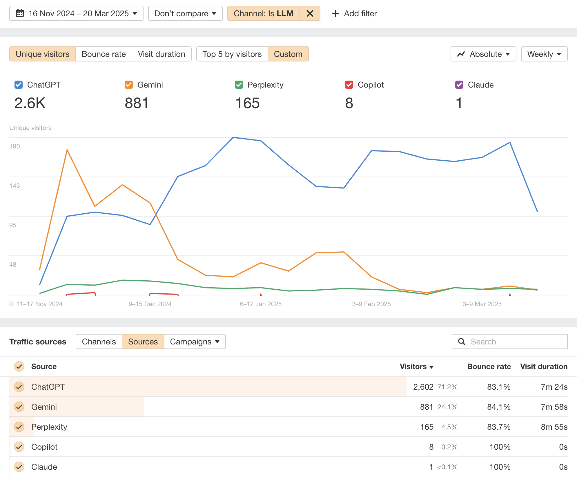 Datos del tráfico de IA por fuentes de Ahrefs Web Analytics. Gráfico de líneas que compara los visitantes únicos de cinco fuentes de IA (ChatGPT, Gemini, Perplexity, Copilot, Claude) a lo largo del tiempo desde el 16 de noviembre de 2024 hasta el 20 de marzo de 2025. ChatGPT lidera con 2.600 visitantes, seguido de Gemini (881), Perplexity (165), Copilot (8) y Claude (1). ChatGPT muestra el tráfico más constante, mientras que Copilot y Claude se mantienen mínimos.