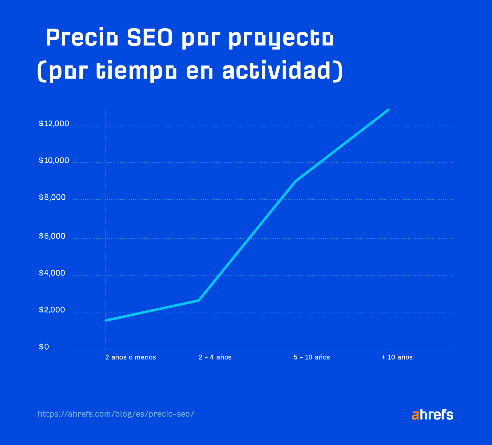 Precio SEO por proyecto (por tiempo en actividad)