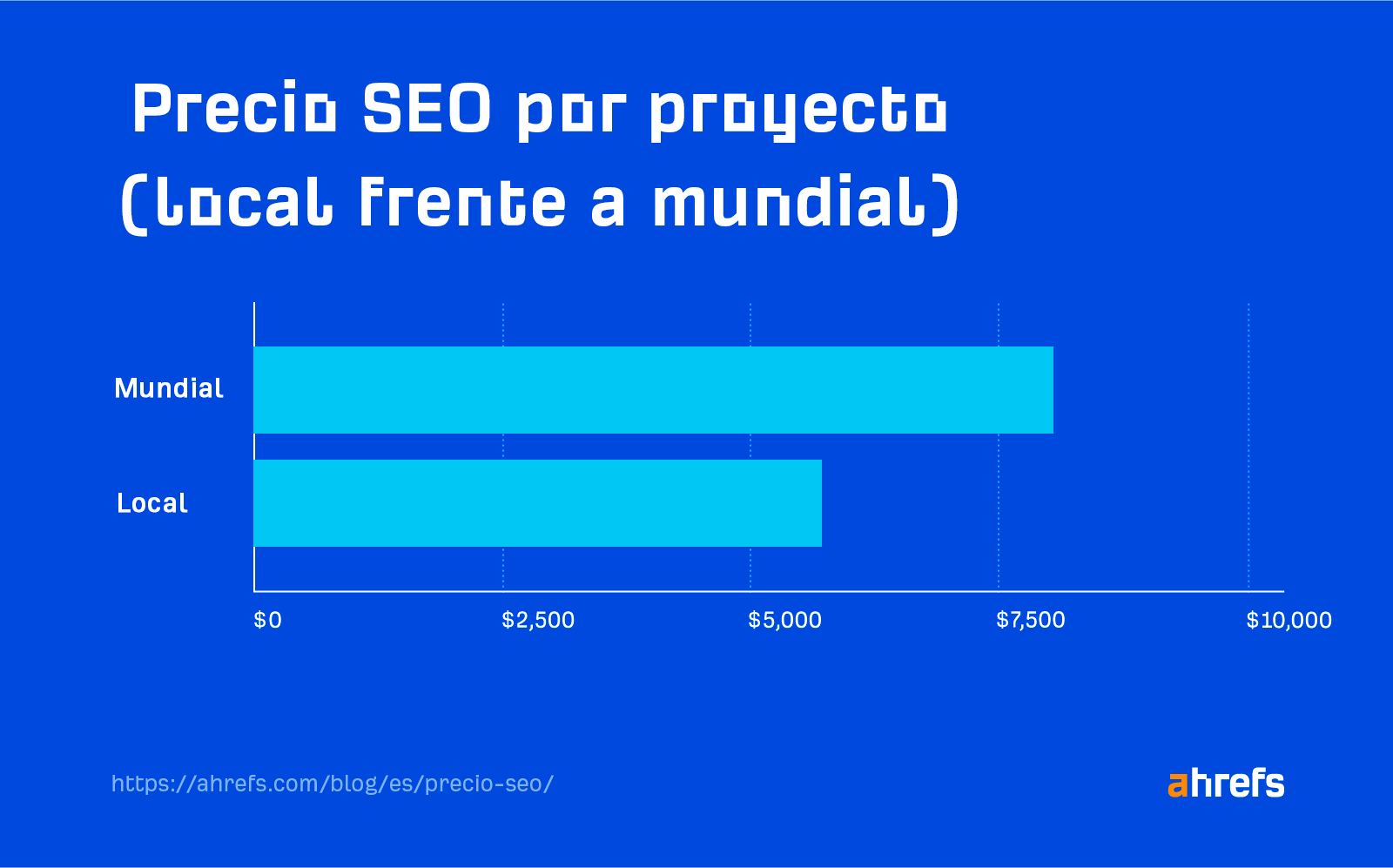 Precio SEO por proyecto (local frente a mundial)