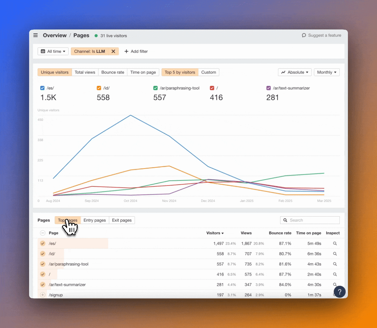 Vista animada del panel de control del tráfico de LLM a lo largo del tiempo en Ahrefs Web Analytics. El usuario hace clic entre "Páginas principales" y "Páginas de entrada", mostrando las URL con mejor rendimiento como /es/, /id/ y /ar/paraphrasing-tool. Un gráfico de líneas muestra los visitantes únicos mensuales para cada página.