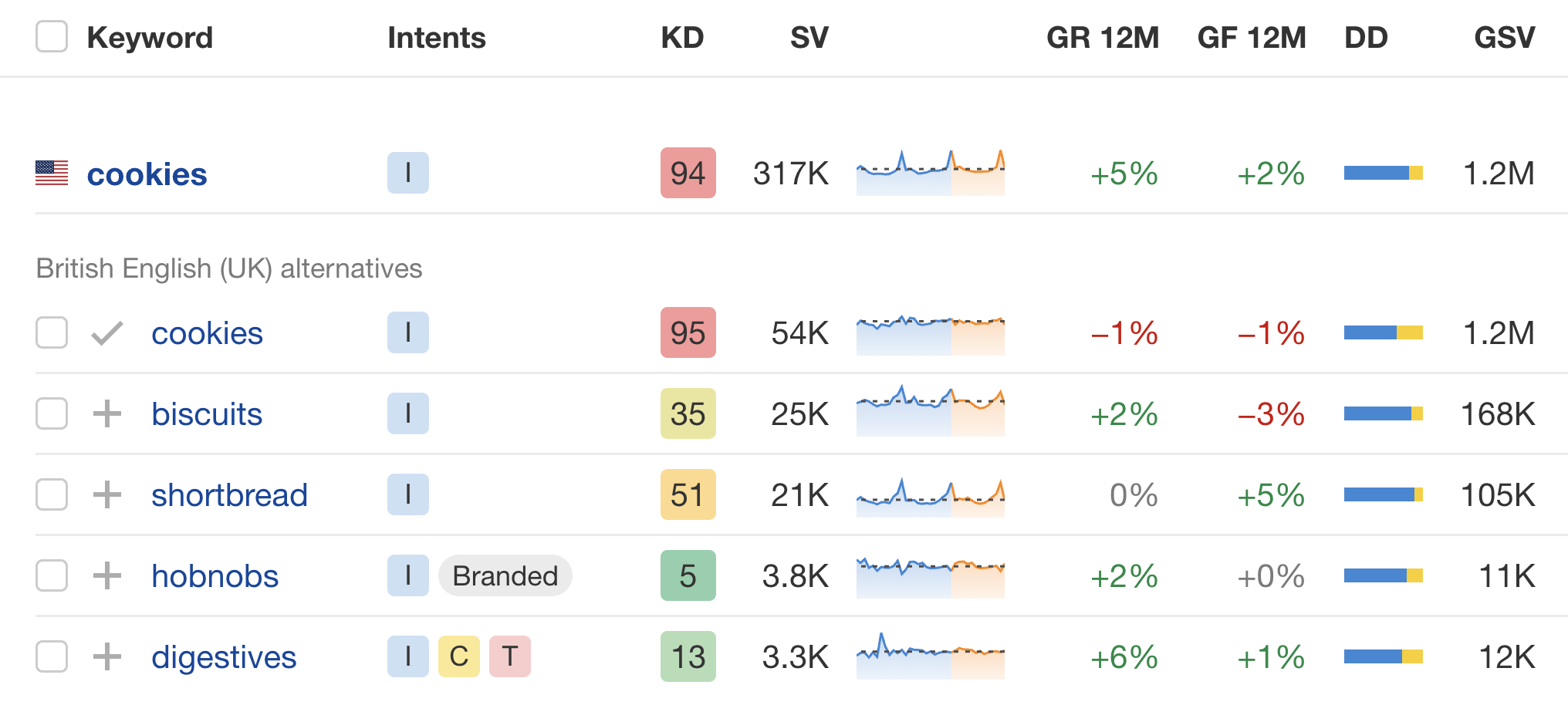AI Translator de Ahrefs ofrece la traducción directa además de otras consultas locales relevantes para apoyar la transcreación de tu contenido