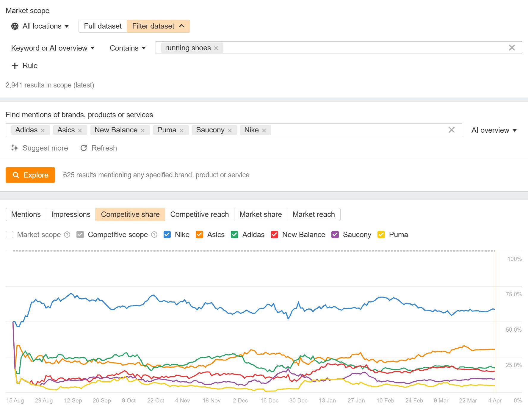 Captura de pantalla de la interfaz de la herramienta Brand Radar mostrando alcance de mercado, palabras clave y gráficos de cuota competitiva para varias marcas.
