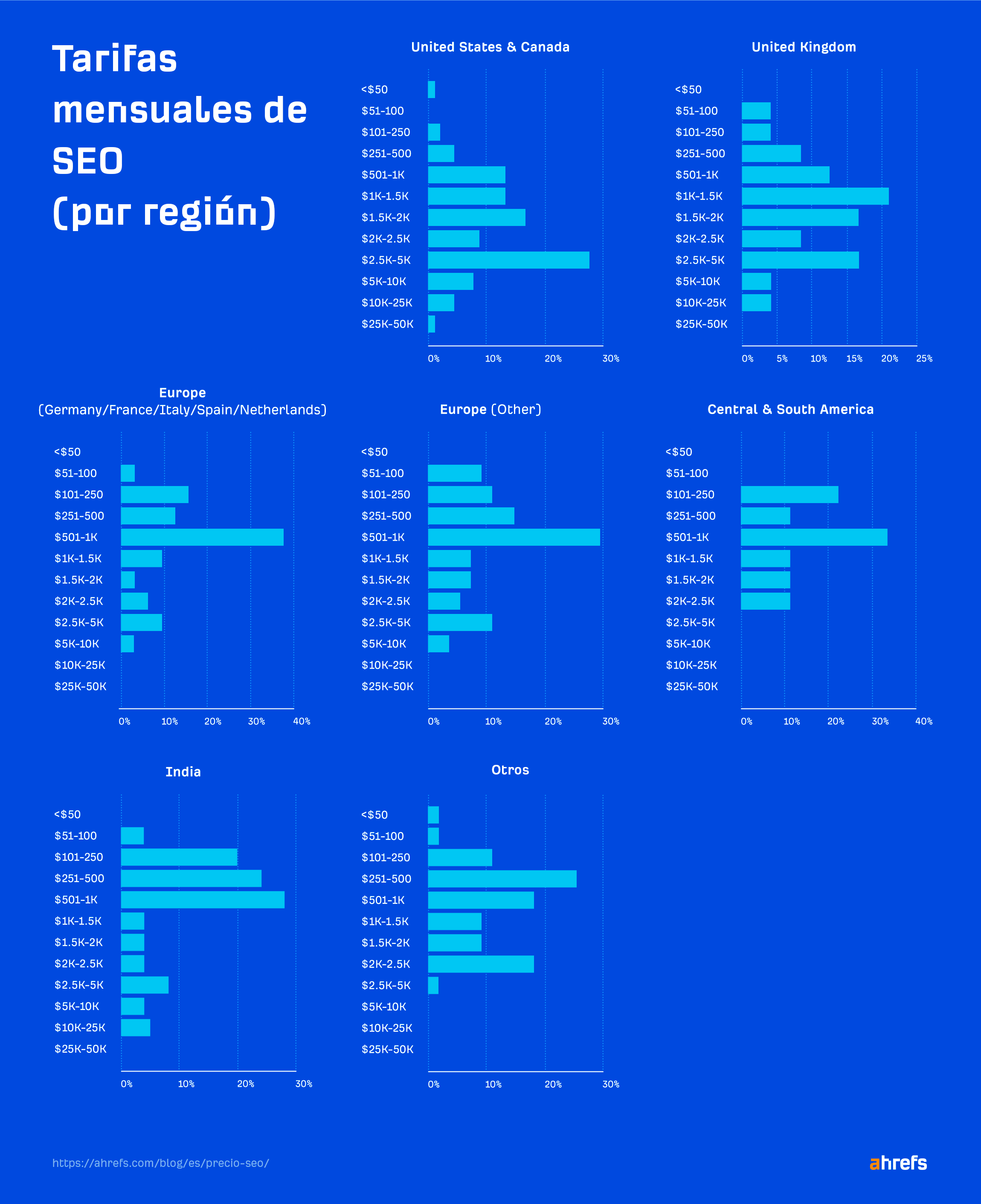 Resultados de la encuesta: Precios de los contratos mensuales de SEO (por región)