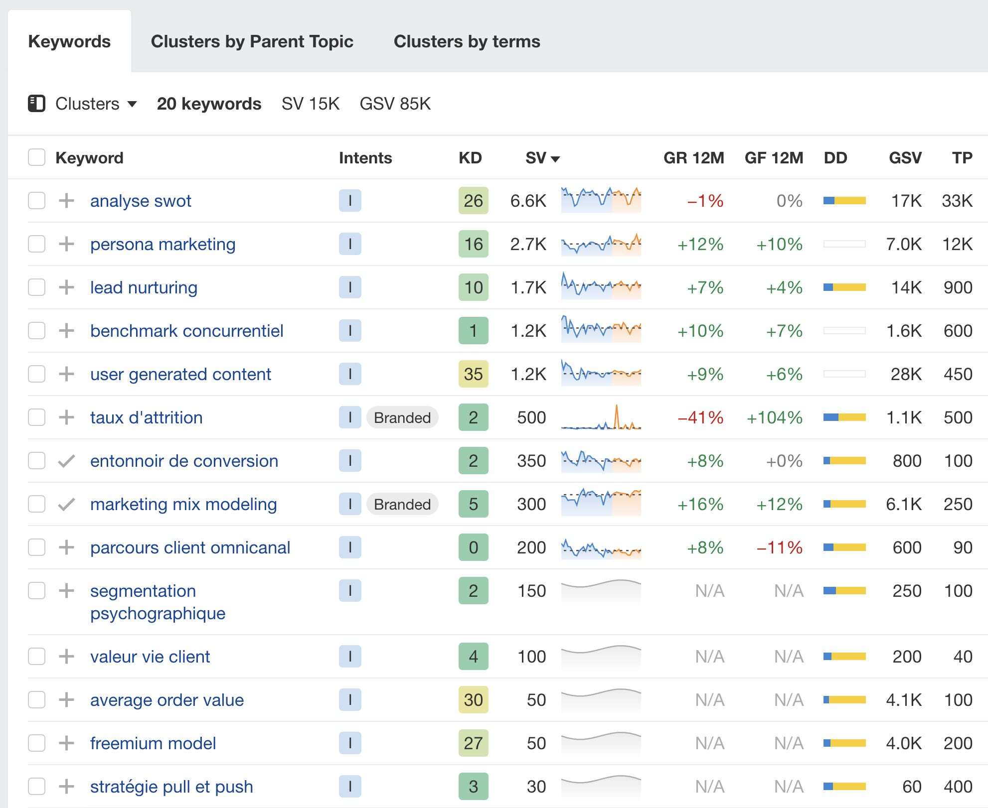 Lista de palabras clave generadas por IA a través de Keywords Explorer de Ahrefs.