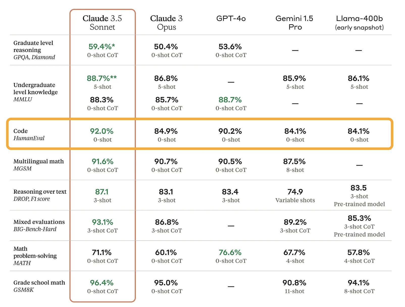 Tabla comparativa de LLM con su desempeño